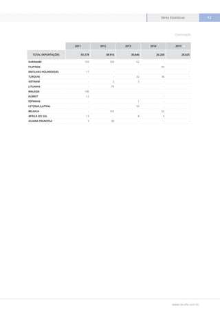 www.cecafe.com.br
Séries Estatísticas 12
2011 2012 2013 2014 2015
TOTAL EXPORTAÇÕES 65.378 38.916 30.846 26.200 28.825
SURINAME 103 109 62 - -
FILIPINAS - - - 84 -
ANTILHAS HOLANDESAS 17 - - - -
TURQUIA - - 32 36 -
VIETNAM - 5 3 - -
LITUANIA - 79 - - -
MALASIA 100 - - - -
KUWEIT 12 - - - -
ESPANHA - - 1 - -
LETONIA (LATVIA) - - 59 - -
BELGICA - 143 - 62 -
AFRICA DO SUL 13 - 8 4 -
GUIANA FRANCESA 3 30 - - -
Continuação
 