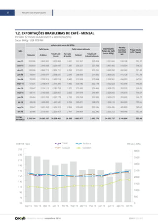 Relatório mensal setembro 2016
Resumo das exportações5
FONTE CECAFÉ
Mês
volume em sacas de 60 Kg
Exportações
Totais de Café
(sacas 60Kg)
Receita
Cambial
US$ FOB
Mil
Preço Médio
(US$ / saca)
Café Verde Café Industrializado
Robusta Arábica
Total Café
Verde
Torrado
& Moído
Solúvel
Total Café
Industrializado
out-15 359.906 2.845.902 3.205.808 3.491 322.367 325.858 3.531.666 538.108 152,37
nov-15 293.859 2.945.838 3.239.697 1.381 256.327 257.708 3.497.405 518.504 148,25
dez-15 109.996 2.822.715 2.932.711 2.250 315.031 317.281 3.249.992 492.349 151,49
jan-16 78.044 2.459.977 2.538.021 2.046 268.959 271.005 2.809.026 415.128 147,78
fev-16 70.205 2.552.313 2.622.518 2.485 313.358 315.843 2.938.361 434.323 147,81
mar-16 61.531 2.708.814 2.770.345 1.992 330.186 332.178 3.102.523 452.978 146,00
abr-16 59.647 2.124.112 2.183.759 1.971 272.495 274.466 2.458.225 359.535 146,26
mai-16 68.141 2.160.920 2.229.061 2.002 297.979 299.981 2.529.042 370.675 146,57
jun-16 83.464 2.013.709 2.097.173 2.732 350.768 353.500 2.450.673 359.695 146,77
jul-16 38.238 1.609.303 1.647.541 2.704 305.871 308.575 1.956.116 304.295 155,56
ago-16 39.647 2.651.263 2.690.910 2.904 330.682 333.586 3.024.496 485.809 160,62
set-16 30.486 2.170.431 2.200.917 2.441 299.854 302.295 2.503.212 409.496 163,59
TOTAL
PERÍODO
1.293.164 29.065.297 30.358.461 28.399 3.663.877 3.692.276 34.050.737 5.140.894 150,98
1.2. EXPORTAÇÕES BRASILEIRAS DE CAFÉ - MENSAL
Período: 12 meses (outubro/2015 a setembro/2016)
Sacas 60 Kg / US$ FOB Mil
0
500
1000
1500
2000
2500
3000
3500
4000
50
70
90
110
130
150
170
190
210
230
250
Total
Solúvel
Arábica
Conillon
set-16ago-16jul-16jun-16mai-16abr-16mar-16fev-16jan-16dez-15nov-15out-15
US$ FOB / saca Mil sacas 60Kg
 