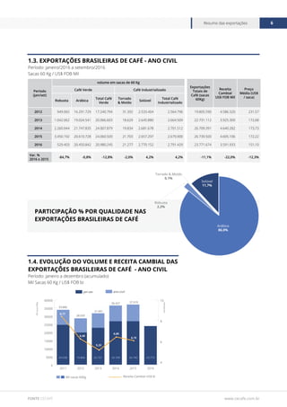 www.cecafe.com.br
Resumo das exportações 6
FONTE CECAFÉ
1.3. EXPORTAÇÕES BRASILEIRAS DE CAFÉ - ANO CIVIL
Período: janeiro/2016 a setembro/2016
Sacas 60 Kg / US$ FOB Mil
1.4. EVOLUÇÃO DO VOLUME E RECEITA CAMBIAL DAS
EXPORTAÇÕES BRASILEIRAS DE CAFÉ - ANO CIVIL
Período: janeiro a dezembro (acumulado)
Mil Sacas 60 Kg / US$ FOB bi
PARTICIPAÇÃO % POR QUALIDADE NAS
EXPORTAÇÕES BRASILEIRAS DE CAFÉ
Período
(jan/set)
volume em sacas de 60 Kg
Exportações
Totais de
Café (sacas
60Kg)
Receita
Cambial
US$ FOB Mil
Preço
Médio (US$
/ saca)
Café Verde Café Industrializado
Robusta Arábica
Total Café
Verde
Torrado
& Moído
Solúvel
Total Café
Industrializado
2012 949.065 16.291.729 17.240.794 31.392 2.533.404 2.564.796 19.805.590 4.586.320 231,57
2013 1.042.062 19.024.541 20.066.603 18.629 2.645.880 2.664.509 22.731.112 3.925.300 172,68
2014 2.260.044 21.747.835 24.007.879 19.834 2.681.678 2.701.512 26.709.391 4.640.282 173,73
2015 3.450.192 20.610.728 24.060.920 21.703 2.657.297 2.679.000 26.739.920 4.605.106 172,22
2016 529.403 20.450.842 20.980.245 21.277 2.770.152 2.791.429 23.771.674 3.591.933 151,10
Var. %
2016 x 2015
-84,7% -0,8% -12,8% -2,0% 4,2% 4,2% -11,1% -22,0% -12,3%
Arábica
86,0%
Solúvel
11,7%
Robusta
2,2%
Torrado & Moído
0,1%
0
5000
10000
15000
20000
25000
30000
35000
40000
ano-civiljan-set
201620152014201320122011
4
6
8
10
Receita Cambial US$ biMil sacas 60Kg
Milsacas60Kg
US$Bilhões
33.806
28.550
31.661
36.427 37.019
8,77
6,40
5,22
6,60
6,15
24.538 19.806 22.731 26.709 26.740 23.772
 
