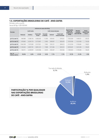 Relatório mensal setembro 2016
Resumo das exportações7
FONTE CECAFÉ
1.5. EXPORTAÇÕES BRASILEIRAS DE CAFÉ - ANO-SAFRA
Período: julho a junho
Sacas 60 Kg / US$ FOB Mil
PARTICIPAÇÃO % POR QUALIDADE
NAS EXPORTAÇÕES BRASILEIRAS
DE CAFÉ - ANO-SAFRA
Período
volume em sacas de 60 Kg
Exportações
Totais de
Café (sacas
60Kg)
Receita
Cambial
US$ FOB Mil
Preço
Médio (US$
/ saca)
Café Verde Café Industrializado
Robusta Arábica
Total Café
Verde
Torrado
& Moído
Solúvel
Total Café
Industrializado
jul-12 a set-12 484.888 5.598.145 6.083.033 11.090 959.461 970.551 7.053.584 1.448.421 205,35
jul-13 a set-13 479.683 6.234.174 6.713.857 5.582 900.097 905.679 7.619.536 1.161.993 152,50
jul-14 a set-14 1.064.338 7.073.583 8.137.921 7.892 976.721 984.613 9.122.534 1.740.682 190,81
jul-15 a set-15 1.143.422 6.907.791 8.051.213 7.908 917.406 925.314 8.976.527 1.431.293 159,45
jul-16 a set-16 108.371 6.430.997 6.539.368 8.049 936.407 944.456 7.483.824 1.199.600 160,29
Var. %
15/16 x 14/15
-90,4% -8,3% -21,2% -9,2% -7,1% -7,1% -19,7% -21,2% -1,9%
Arábica
85,9%
Solúvel
12,5%
Robusta
1,4%
Torrado & Moído
0,1%
 