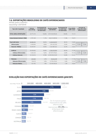 www.cecafe.com.br
Resumo das exportações 8
FONTE CECAFÉ
1.6. EXPORTAÇÕES BRASILEIRAS DE CAFÉS DIFERENCIADOS
Período: janeiro a setembro
Sacas 60 Kg / US$ FOB Mil
EVOLUÇÃO DAS EXPORTAÇÕES DE CAFÉS DIFERENCIADOS (JAN/SET)
Tipo Café / Qualidade
Volume
sacas 60 Kg
Participação (%)
no volume total
da exportação
Receita Cambial
US$ FOB Mil
Participação (%)
no valor total
da exportação
Preço Médio
(US$ / saca)
Variação de
Preço dos Cafés
Diferenciados
TOTAL GERAL EXPORTAÇÕES 23.771.674 100,0% 3.591.932.959,35 100,0% 151,10
Industrializado (Solúvel e T&M) 2.791.429 11,7% 426.314.487,84 11,9% 152,72
Total Café Verde 20.980.245 88,3% 3.165.618.472 88,1% 150,89
Diferenciados 4.430.844 18,6% 841.632.550 23,4% 189,95 35,3% 25,9%
Naturais / Médios 16.549.401 69,6% 2.323.985.922 64,7% 140,43
Arábicas 20.450.842 86,0% 3.106.376.094 86,5% 151,89
Arábicas Diferenciados 4.326.226 18,2% 827.837.078,63 23,0% 191,35 35,4% 26,0%
Arábicas Naturais 16.124.616 67,8% 2.278.539.014,99 63,4% 141,31
Robustas 529.403 2,2% 59.242.378 1,6% 111,90
Robustas Diferenciados 104.618 0,4% 13.795.470,93 0,4% 131,87 23,3% 17,8%
Robustas Médios 424.785 1,8% 45.446.906,96 1,3% 106,99
Ágio Média Naturais
Ágio Naturais
Ágio Médios
Ágio Média Café Verde
Ágio Média Arábica
Ágio Média Robusta
0 200.000 400.000 600.000 800.000 1.000.000
AUSTRALIA
CANADA
SUECIA
REINO UNIDO
ESPANHA
BELGICA
ITALIA
ALEMANHA
JAPAO
E.U.A. 21% 910.037
628.692
519.437
488.109
454.940
149.209
144.898
110.874
98.130
96.172
14%
12%
11%
10%
Os 10 maiores países
importadores de cafés
diferenciados
representam 81,3% dos
embarques com
diferenciação
3%
3%
3%
2%
2%
Sacas 60Kg / Part.(%)
 