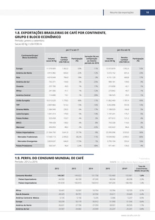 www.cecafe.com.br
Resumo das exportações 10
FONTE CECAFÉ
Continente/Grupo/
Bloco Econômico
jan-17 a set-17 jan-16 a set-16
Volume
sacas 60 Kg
Receita
Cambial
US$ FOB mi
Participação
(%)
Variação (%) em
comparação
ao mesmo
período de 2016
Volume
sacas 60 Kg
Receita
Cambial
US$ FOB mi
Participação
(%)
Europa 11.579.009 1.962,3 53% -11% 12.973.879 1.952,4 53%
América do Norte 4.915.982 820,4 22% -12% 5.572.152 831,6 23%
Ásia 4.019.049 706,0 18% -3% 4.151.120 660,8 17%
América do Sul 742.371 134,0 3% -25% 989.181 139,0 4%
Oceania 257.700 49,5 1% 17% 219.858 42,1 1%
África 241.506 41,1 1% -12% 273.842 40,7 1%
América Central 114.680 19,1 1% -39% 186.525 25,5 1%
União Européia 10.515.620 1.778,5 48% -11% 11.862.469 1.787,4 49%
TPP 2.807.866 513,3 13% -16% 3.352.896 557,8 14%
Oriente Médio 1.384.949 230,5 6% 17% 1.188.029 166,8 5%
Leste Europeu 1.041.414 179,9 5% -13% 1.197.241 175,7 5%
Países Árabes 923.458 153,7 4% 5% 877.615 121,2 4%
BRICS 799.428 138,3 4% 8% 743.328 114,6 3%
Mercosul 494.059 88,2 2% -22% 632.622 86,6 3%
Países Importadores 21.364.750 3.641,9 97,7% -9% 23.395.096 3.553,0 96%
Mercados Tradicionais 17.540.113 2.995,0 80,2% -11% 19.599.902 2.999,5 80%
Mercados Emergentes 3.824.637 646,9 17,5% 1% 3.795.194 553,4 16%
Países Produtores 505.547 90,4 2,3% -48% 971.461 139,3 4%
1.8. EXPORTAÇÕES BRASILEIRAS DE CAFÉ POR CONTINENTE,
GRUPO E BLOCO ECONÔMICO
Período: janeiro a setembro
Sacas 60 Kg / US$ FOB mi
1.9. PERFIL DO CONSUMO MUNDIAL DE CAFÉ
Período: 2012 a 2016
2012 2013 2014 2015 2016*
Taxa de
Crescimento
Médio Anual (%)
Consumo Mundial 145.367 149.022 151.758 155.469 155.061 1,6%
Países Exportadores 44.350 46.109 47.245 48.244 48.298 2,2%
Países Importadores 101.018 102.913 104.513 107.225 106.763 1,4%
África 10.447 10.597 10.754 10.794 10.735 0,7%
Ásia & Oceania 28.329 30.701 32.550 33.611 33.669 4,4%
América Central & México 5.135 5.156 5.235 5.306 5.237 0,5%
Europa 50.239 50.179 50.912 51.590 51.544 0,6%
América do Norte 26.631 27.706 27.359 28.931 28.535 1,7%
América do Sul 24.587 24.682 24.949 25.237 25.341 0,8%
FONTE OIC, Coffee Market Report August 2017.
* estimativa
 