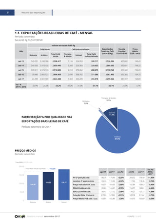 Relatório mensal setembro 2017
Resumo das exportações5
FONTE CECAFÉ
Mês
volume em sacas de 60 Kg
Exportações
Totais de Café
(sacas 60Kg)
Receita
Cambial
US$ FOB Mil
Preço
Médio
(US$ / saca)
Café Verde Café Industrializado
Robusta Arábica
Total Café
Verde
Torrado
& Moído
Solúvel
Total Café
Industrializado
set-13 149.231 2.249.186 2.398.417 1.124 326.993 328.117 2.726.534 407.602 149,49
set-14 249.505 2.410.435 2.659.940 3.289 326.364 329.653 2.989.593 592.681 198,25
set-15 335.911 2.574.174 2.910.085 2.313 278.362 280.675 3.190.760 499.322 156,49
set-16 30.486 2.665.923 2.696.409 2.694 368.392 371.086 3.067.495 505.365 164,75
set-17 22.299 2.021.189 2.043.488 1.369 254.209 255.578 2.299.066 381.397 165,89
Var. %
2017 x 2016
-26,9% -24,2% -24,2% -49,2% -31,0% -31,1% -25,1% -24,5% 0,7%
1.1. EXPORTAÇÕES BRASILEIRAS DE CAFÉ - MENSAL
Período: setembro
Sacas 60 Kg / US$ FOB Mil
PREÇOS MÉDIOS
Período: setembro
Período: setembro de 2017
PARTICIPAÇÃO % POR QUALIDADE NAS
EXPORTAÇÕES BRASILEIRAS DE CAFÉ
Arábica
87,9%
Solúvel
11,1%
Robusta
1,0%
Torrado & Moído
0,1%
Preço Médio (US$ FOB / saca)
0
50,00
100,00
150,00
200,00
SolúvelArábicaRobusta
146,08
5,25
164,22
11,3
179,77
165,89Preço Médio Total da Exportação
ago/17 set/17 var.(%) set/16 set/17
var.(%)
2016 x
2017
NY 2ª posição (US$) 180,35 179,90 -0,25% 204,32 179,90 -11,95%
Londres 2ª posição (US$) 126,34 118,36 -6,32% 117,46 118,36 0,76%
Preço Indicador OIC (US$) 169,51 164,63 -2,88% 182,84 164,63 -9,96%
ESALQ Arábica (US$) 145,63 144,61 -0,70% 154,57 144,61 -6,44%
ESALQ Conilon (US$) 130,43 127,72 -2,08% 134,27 127,72 -4,88%
Cotação Dólar (Compra) 3,1503 3,1342 -0,51% 3,2558 3,1342 -3,73%
Preço Médio FOB (US$ / saca) 163,61 165,89 1,39% 164,75 165,89 0,69%
 