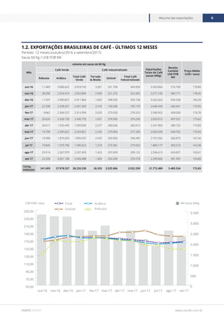 www.cecafe.com.br
Resumo das exportações 6
FONTE CECAFÉ
Mês
volume em sacas de 60 Kg
Exportações
Totais de Café
(sacas 60Kg)
Receita
Cambial
US$ FOB
Mil
Preço Médio
(US$ / saca)
Café Verde Café Industrializado
Robusta Arábica
Total Café
Verde
Torrado
& Moído
Solúvel
Total Café
Industrializado
out-16 11.483 3.006.622 3.018.105 3.201 341.758 344.959 3.363.064 574.709 170,89
nov-16 28.390 2.924.414 2.952.804 2.930 321.372 324.302 3.277.106 584.171 178,26
dez-16 11.037 2.900.827 2.911.864 1.602 348.556 350.158 3.262.022 594.328 182,20
jan-17 22.338 2.428.927 2.451.265 3.143 192.036 195.179 2.646.444 465.641 175,95
fev-17 9.862 2.304.537 2.314.399 2.633 273.920 276.553 2.590.952 458.030 176,78
mar-17 20.626 2.436.150 2.456.776 1.651 374.585 376.236 2.833.012 497.531 175,62
abr-17 26.611 1.932.445 1.959.056 2.277 280.636 282.913 2.241.969 389.732 173,83
mai-17 19.799 2.305.022 2.324.821 2.245 274.964 277.209 2.602.030 444.762 170,93
jun-17 19.908 1.874.629 1.894.537 2.545 293.950 296.495 2.191.032 366.875 167,44
jul-17 19.826 1.575.796 1.595.622 1.274 272.281 273.555 1.869.177 303.519 162,38
ago-17 29.514 2.267.979 2.297.493 1.423 297.699 299.122 2.596.615 424.837 163,61
set-17 22.299 2.021.189 2.043.488 1.369 254.209 255.578 2.299.066 381.397 165,89
TOTAL
PERÍODO
241.693 27.978.537 28.220.230 26.293 3.525.966 3.552.259 31.772.489 5.485.534 172,65
1.2. EXPORTAÇÕES BRASILEIRAS DE CAFÉ - ÚLTIMOS 12 MESES
Período: 12 meses (outubro/2016 a setembro/2017)
Sacas 60 Kg / US$ FOB Mil
0
500
1.000
1.500
2.000
2.500
3.000
3.500
50,00
70,00
90,00
110,00
130,00
150,00
170,00
190,00
210,00
230,00
250,00
Total
Solúvel
Arábica
Robusta
set-17ago-17jul-17jun-17mai-17abr-17mar-17fev-17jan-17dez-16nov-16out-16
US$ FOB / saca Mil sacas 60Kg
 