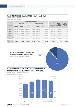Relatório mensal setembro 2017
Resumo das exportações7
FONTE CECAFÉ
1.3. EXPORTAÇÕES BRASILEIRAS DE CAFÉ - ANO CIVIL
Período: janeiro a setembro
Sacas 60 Kg / US$ FOB Mil
1.4. EVOLUÇÃO DO VOLUME E RECEITA CAMBIAL DAS
EXPORTAÇÕES BRASILEIRAS DE CAFÉ - ANO CIVIL
Período: janeiro a dezembro (acumulado)
Mil Sacas 60 Kg / US$ FOB bi
Período
(jan/set)
volume em sacas de 60 Kg
Exportações
Totais de
Café (sacas
60Kg)
Receita
Cambial
US$ FOB Mil
Preço
Médio (US$
/ saca)
Café Verde Café Industrializado
Robusta Arábica
Total Café
Verde
Torrado
& Moído
Solúvel
Total Café
Industrializado
2013 1.042.062 19.024.541 20.066.603 18.629 2.645.880 2.664.509 22.731.112 3.925.300 172,68
2014 2.260.044 21.747.835 24.007.879 19.834 2.681.678 2.701.512 26.709.391 4.640.282 173,73
2015 3.450.192 20.610.728 24.060.920 21.703 2.657.297 2.679.000 26.739.920 4.605.106 172,22
2016 529.403 20.951.938 21.481.341 22.152 2.863.064 2.885.216 24.366.557 3.692.276 151,53
2017 190.783 19.146.674 19.337.457 18.560 2.514.280 2.532.840 21.870.297 3.732.325 170,66
Var. %
2017 x 2016
-64,0% -8,6% -10,0% -16,2% -12,2% -12,2% -10,2% 1,1% 12,6%
0
5.000
10.000
15.000
20.000
25.000
30.000
35.000
40.000
20162015201420132012
4,0
6,0
8,0
10,0
Receita Cambial US$ biMil sacas 60Kg
US$ FOB bilhõesMil sacas 60Kg
28.550
31.661
36.427 37.019
34.269
6,40
5,22
6,60
6,15
5,45
Período: janeiro a setembro de 2017
PARTICIPAÇÃO % POR QUALIDADE NAS
EXPORTAÇÕES BRASILEIRAS DE CAFÉ
Torrado & Moído
Arábica
87,5%
Solúvel
11,5%
Robusta
0,9%
Torrado & Moído
0,1%
 