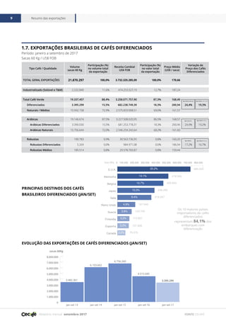 Relatório mensal setembro 2017
Resumo das exportações9
FONTE CECAFÉ
0
1.000.000
2.000.000
3.000.000
4.000.000
5.000.000
6.000.000
7.000.000
8.000.000
jan-set 17jan-set 16jan-set 15jan-set 14jan-set 13
3.482.361
6.103.602
6.756.260
4.515.695
3.395.299
sacas 60Kg
1.7. EXPORTAÇÕES BRASILEIRAS DE CAFÉS DIFERENCIADOS
Período: janeiro a setembro de 2017
Sacas 60 Kg / US$ FOB
PRINCIPAIS DESTINOS DOS CAFÉS
BRASILEIROS DIFERENCIADOS (JAN/SET)
EVOLUÇÃO DAS EXPORTAÇÕES DE CAFÉS DIFERENCIADOS (JAN/SET)
Tipo Café / Qualidade
Volume
sacas 60 Kg
Participação (%)
no volume total
da exportação
Receita Cambial
US$ FOB
Participação (%)
no valor total
da exportação
Preço Médio
(US$ / saca)
Variação de
Preço dos Cafés
Diferenciados
TOTAL GERAL EXPORTAÇÕES 21.870.297 100,0% 3.732.325.285,09 100,0% 170,66
Industrializado (Solúvel e T&M) 2.532.840 11,6% 474.253.527,19 12,7% 187,24
Total Café Verde 19.337.457 88,4% 3.258.071.757,90 87,3% 168,49
Diferenciados 3.395.299 15,5% 682.238.749,39 18,3% 200,94 24,4% 19,3%
Naturais / Médios 15.942.158 72,9% 2.575.833.008,51 69,0% 161,57
Arábicas 19.146.674 87,5% 3.227.508.020,95 86,5% 168,57
Arábicas Diferenciados 3.390.030 15,5% 681.253.778,31 18,3% 200,96 24,4% 19,2%
Arábicas Naturais 15.756.644 72,0% 2.546.254.242,64 68,2% 161,60
Robustas 190.783 0,9% 30.563.736,95 0,8% 160,20
Robustas Diferenciados 5.269 0,0% 984.971,08 0,0% 186,94 17,2% 16,7%
Robustas Médios 185.514 0,8% 29.578.765,87 0,8% 159,44
Ágio Média Naturais
Ágio Naturais
Ágio Médios
Ágio Média Café Verde
Ágio Média Arábica
Ágio Média Robusta
0 100.000 200.000 300.000 400.000 500.000 600.000 700.000 800.000
Canada
Espanha
Finlandia
Suecia
Reino Unido
Italia
Japao
Belgica
Alemanha
E.U.A.
Sacas 60Kg
Os 10 maiores países
importadores de cafés
diferenciados
representam 84,1% dos
embarques com
diferenciação
685.02020,2%
14,1%
12,7%
9,4%
4,9%
3,9%
3,3%
3,2%
2,2%
10,3%
478.066
430.634
348.290
318.247
167.646
133.740
112.831
107.008
75.376
 