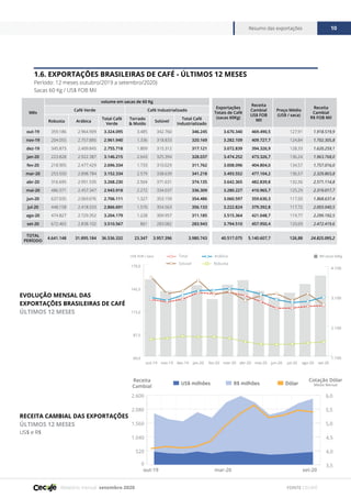 Relatório mensal setembro 2020
Resumo das exportações 10
FONTE CECAFÉ
1.6. EXPORTAÇÕES BRASILEIRAS DE CAFÉ - ÚLTIMOS 12 MESES
Período: 12 meses outubro/2019 a setembro/2020)
Sacas 60 Kg / US$ FOB Mil
EVOLUÇÃO MENSAL DAS
EXPORTAÇÕES BRASILEIRAS DE CAFÉ
ÚLTIMOS 12 MESES
RECEITA CAMBIAL DAS EXPORTAÇÕES
ÚLTIMOS 12 MESES
US$ e R$
Mês
volume em sacas de 60 Kg
Exportações
Totais de Café
(sacas 60Kg)
Receita
Cambial
US$ FOB
Mil
Preço Médio
(US$ / saca)
Receita
Cambial
R$ FOB Mil
Café Verde Café Industrializado
Robusta Arábica
Total Café
Verde
Torrado
& Moído
Solúvel
Total Café
Industrializado
out-19 359.186 2.964.909 3.324.095 3.485 342.760 346.245 3.670.340 469.490,5 127,91 1.918.519,9
nov-19 204.055 2.757.885 2.961.940 1.336 318.833 320.169 3.282.109 409.727,7 124,84 1.702.305,8
dez-19 345.873 2.409.845 2.755.718 1.809 315.312 317.121 3.072.839 394.326,9 128,33 1.620.259,1
jan-20 223.828 2.922.387 3.146.215 2.643 325.394 328.037 3.474.252 473.326,7 136,24 1.963.768,0
fev-20 218.905 2.477.429 2.696.334 1.733 310.029 311.762 3.008.096 404.804,0 134,57 1.757.016,0
mar-20 253.550 2.898.784 3.152.334 2.579 338.639 341.218 3.493.552 477.104,2 136,57 2.329.803,8
abr-20 316.695 2.951.535 3.268.230 2.504 371.631 374.135 3.642.365 482.839,8 132,56 2.571.114,8
mai-20 486.571 2.457.347 2.943.918 2.272 334.037 336.309 3.280.227 410.965,7 125,29 2.319.017,7
jun-20 637.035 2.069.076 2.706.111 1.327 353.159 354.486 3.060.597 359.630,3 117,50 1.868.637,4
jul-20 448.158 2.418.533 2.866.691 1.570 354.563 356.133 3.222.824 379.392,8 117,72 2.003.040,5
ago-20 474.827 2.729.352 3.204.179 1.228 309.957 311.185 3.515.364 421.048,7 119,77 2.299.192,5
set-20 672.465 2.838.102 3.510.567 861 283.082 283.943 3.794.510 457.950,4 120,69 2.472.419,6
TOTAL
PERÍODO
4.641.148 31.895.184 36.536.332 23.347 3.957.396 3.980.743 40.517.075 5.140.607,7 126,88 24.825.095,2
1.100
2.100
3.100
4.100
60,0
87,5
115,0
142,5
170,0
Total
Solúvel
Arábica
Robusta
set-20ago-20jul-20jun-20mai-20abr-20mar-20fev-20jan-20dez-19nov-19out-19
US$ FOB / saca Mil sacas 60Kg
0
520
1.040
1.560
2.080
2.600
set-20mar-20out-19
Receita
Cambial
3,5
4,0
4,5
5,0
5,5
6,0
Cotação Dólar
Média MensalUS$ milhões R$ milhões Dólar
 