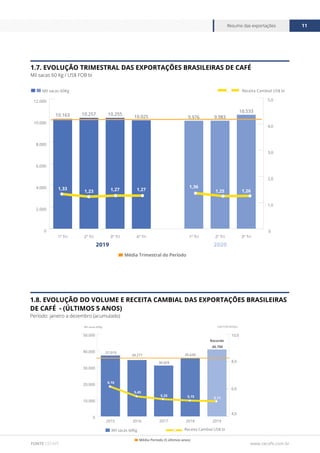 www.cecafe.com.br
Resumo das exportações 11
FONTE CECAFÉ
1.8. EVOLUÇÃO DO VOLUME E RECEITA CAMBIAL DAS EXPORTAÇÕES BRASILEIRAS
DE CAFÉ - (ÚLTIMOS 5 ANOS)
Período: janeiro a dezembro (acumulado)
0
10.000
20.000
30.000
40.000
50.000
20192018201720162015
4,0
6,0
8,0
10,0
Receita Cambial US$ biMil sacas 60Kg
US$ FOB bilhõesMil sacas 60Kg
37.019
34.271
30.929
40.700
Recorde
35.639
6,16
5,45
5,25 5,15 5,11
Média Período (5 últimos anos)
1.7. EVOLUÇÃO TRIMESTRAL DAS EXPORTAÇÕES BRASILEIRAS DE CAFÉ
Mil sacas 60 Kg / US$ FOB bi
0
2.000
4.000
6.000
8.000
10.000
12.000
3º Tri2º Tri1º Tri4º Tri3º Tri2º Tri1º Tri
Mil sacas 60Kg
0
1,0
2,0
3,0
4,0
5,0
10.163 10.257 10.255
10.025 9.976
1,33
1,23 1,27 1,27
1,36
1,25 1,26
Receita Cambial US$ bi
2019 2020
Média Trimestral do Período
9.983
10.533
 