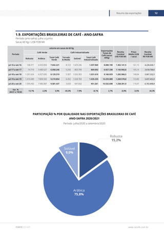 www.cecafe.com.br
Resumo das exportações 12
FONTE CECAFÉ
1.9. EXPORTAÇÕES BRASILEIRAS DE CAFÉ - ANO-SAFRA
Período (ano-safra): julho a junho
Sacas 60 Kg / US$ FOB Mil
Período: julho/2020 a setembro/2020
PARTICIPAÇÃO % POR QUALIDADE NAS EXPORTAÇÕES BRASILEIRAS DE CAFÉ
ANO-SAFRA 2020/2021
Arábica
75,8%
Solúvel
9,0%
Robusta
15,2%
Período
volume em sacas de 60 Kg
Exportações
Totais de
Café (sacas
60Kg)
Receita
Cambial
US$ FOB Mil
Preço
Médio (US$
/ saca)
Receita
Cambial
R$ FOB Mil
Café Verde Café Industrializado
Robusta Arábica
Total Café
Verde
Torrado
& Moído
Solúvel
Total Café
Industrializado
jul-16 a set-16 108.371 6.933.850 7.042.221 8.723 1.029.246 1.037.969 8.080.190 1.302.141,5 161,15 4.226.026,1
jul-17 a set-17 74.719 5.983.527 6.058.246 5.293 863.799 869.092 6.927.338 1.143.950,8 165,14 3.618.768,6
jul-18 a set-18 1.201.624 6.927.695 8.129.319 5.307 1.026.303 1.031.610 9.160.929 1.282.906,5 140,04 5.067.332,5
jul-19 a set-19 1.410.289 7.809.565 9.219.854 6.452 1.028.783 1.035.235 10.255.089 1.269.578,8 123,80 5.037.452,0
jul-20 a set-20 1.595.450 7.985.987 9.581.437 3.659 947.602 951.261 10.532.698 1.258.391,9 119,47 6.765.898,8
Var. %
20/21 x 19/20
13,1% 2,3% 3,9% -43,3% -7,9% -8,1% 2,7% -0,9% -3,5% 34,3%
 