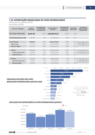 Relatório mensal setembro 2020
Resumo das exportações 13
FONTE CECAFÉ
0
1.000.000
2.000.000
3.000.000
4.000.000
5.000.000
6.000.000
jan-set 20jan-set 19jan-set 18jan-set 17jan-set 16
4.514.900
3.395.299
5.648.618
4.159.469
5.135.424
sacas 60Kg 9,1%
1.10. EXPORTAÇÕES BRASILEIRAS DE CAFÉS DIFERENCIADOS
Período: janeiro a setembro de 2020
Sacas 60 Kg / US$ FOB
PRINCIPAIS DESTINOS DOS CAFÉS
BRASILEIROS DIFERENCIADOS (JAN/SET) 2020
EVOLUÇÃO DAS EXPORTAÇÕES DE CAFÉS DIFERENCIADOS (JAN/SET)
Tipo Café / Qualidade
Volume
sacas 60 Kg
Participação (%)
no volume total
da exportação
Receita Cambial
US$ FOB
Participação (%)
no valor total
da exportação
Preço Médio
(US$ / saca)
Variação de
Preço dos Cafés
Diferenciados
TOTAL GERAL EXPORTAÇÕES 30.491.787 100,0% 3.867.062.615,67 100,0% 126,82
Industrializado (Solúvel e T&M) 2.997.208 9,8% 402.440.959,48 10,4% 134,27
Total Café Verde 27.494.579 90,2% 3.464.621.656,20 89,6% 126,01
Diferenciados 5.135.424 16,8% 834.562.655,83 21,6% 162,51 38,2% 29,0%
Naturais / Médios 22.359.155 73,3% 2.630.059.000,37 68,0% 117,63
Arábicas 23.762.545 77,9% 3.177.601.745,75 82,2% 133,72
Arábicas Diferenciados 4.836.998 15,9% 806.881.252,03 20,9% 166,81 33,2% 24,7%
Arábicas Naturais 18.925.547 62,1% 2.370.720.493,72 61,3% 125,27
Robustas 3.732.034 12,2% 287.019.910,45 7,4% 76,91
Robustas Diferenciados 298.426 1,0% 27.681.403,80 0,7% 92,76 22,8% 20,6%
Robustas Médios 3.433.608 11,3% 259.338.506,65 6,7% 75,53
Ágio Média Naturais
Ágio Naturais
Ágio Médios
Ágio Média Café Verde
Ágio Média Arábica
Ágio Média Robusta
0 200.000 400.000 600.000 800.000 1.000.000 1.200.000
Paises Baixos
Canada
Suecia
Reino Unido
Espanha
Italia
Japao
Belgica
Alemanha
E.U.A.
Sacas 60Kg
Os 10 maiores países
importadores de cafés
diferenciados
representam 78,2% dos
embarques com
diferenciação
1.032.30520,1%
14,2%
12,2%
6,9%
3,8%
3,8%
3,3%
3,1%
2,7%
8,2%
726.786
625.635
419.795
354.407
196.371
194.611
168.771
160.908
137.111
 