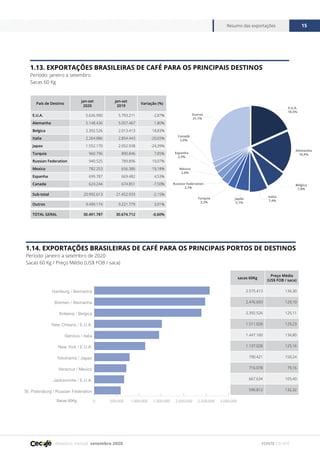 Relatório mensal setembro 2020
Resumo das exportações 15
FONTE CECAFÉ
1.13. EXPORTAÇÕES BRASILEIRAS DE CAFÉ PARA OS PRINCIPAIS DESTINOS
Período: janeiro a setembro
Sacas 60 Kg
País de Destino
jan-set
2020
jan-set
2019
Variação (%)
E.U.A. 5.626.990 5.793.211 -2,87%
Alemanha 5.148.436 5.057.467 1,80%
Belgica 2.392.526 2.013.413 18,83%
Italia 2.264.886 2.854.443 -20,65%
Japao 1.552.170 2.052.938 -24,39%
Turquia 960.796 890.846 7,85%
Russian Federation 940.525 789.896 19,07%
Mexico 782.253 656.386 19,18%
Espanha 699.787 669.482 4,53%
Canada 624.244 674.851 -7,50%
Sub-total 20.992.613 21.452.933 -2,15%
Outros 9.499.174 9.221.779 3,01%
TOTAL GERAL 30.491.787 30.674.712 -0,60%
E.U.A.
18,5%
Outros
31,1%
Alemanha
16,9%
Canadá
2,0%
Espanha
2,3%
Bélgica
7,8%
Itália
7,4%
Russian Federation
3,1%
México
2,6%
Turquia
3,2%
Japão
5,1%
1.14. EXPORTAÇÕES BRASILEIRAS DE CAFÉ PARA OS PRINCIPAIS PORTOS DE DESTINOS
Período: janeiro a setembro de 2020
Sacas 60 Kg / Preço Médio (US$ FOB / saca)
0 500.000 1.000.000 1.500.000 2.000.000 2.500.000 3.000.000
St. Petersburg / Russian Federation
Jacksonville / E.U.A.
Veracruz / Mexico
Yokohama / Japao
New York / E.U.A.
Genova / Italia
New Orleans / E.U.A.
Antwerp / Belgica
Bremen / Alemanha
Hamburg / Alemanha
Sacas 60Kg
sacas 60Kg
Preço Médio
(US$ FOB / saca)
2.575.413 134,30
2.476.693 129,10
2.392.526 125,11
1.511.028 129,23
1.447.160 134,80
1.137.028 125,16
790.421 150,24
716.078 79,16
667.634 105,40
590.812 132,32
 