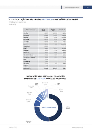 www.cecafe.com.br
Resumo das exportações 16
FONTE CECAFÉ
1.15. EXPORTAÇÕES BRASILEIRAS DE CAFÉ VERDE PARA PAÍSES PRODUTORES
Período: janeiro a setembro
Sacas 60 Kg
Países Produtores
jan-set
2020
jan-set
2019
Variação (%)
MEXICO 743.297 608.363 22,2%
COLOMBIA 413.464 189.469 118,2%
VIETNAM 111.444 6.080 1733,0%
EQUADOR 63.613 43.705 45,6%
INDONESIA 58.857 59.809 -1,6%
INDIA 33.210 1.520 2084,9%
VENEZUELA 26.665 - -
CUBA 19.342 6.175 213,2%
FILIPINAS 9.600 2.240 328,6%
PARAGUAI 9.414 5.078 85,4%
REP. DOMINICANA 7.080 9.520 -25,6%
TRINIDADE-e-TOBAGO 3.250 3.575 -9,1%
PERU 1.650 - -
COSTA RICA 1.580 - -
TAILANDIA 1.225 628 95,1%
QUENIA 648 0 -
TOTAL GERAL 1.504.339 936.162 60,7%
México
49,4%
Colômbia
27,5%
Vietnam
7,4%
Índia
2,2%
Indonésia
3,9%
Equador
4,2%
PAÍSES PRODUTORES
Venezuela
1,8%
Outros
2,3%
Cuba
1,3%
PARTICIPAÇÃO % POR DESTINO NAS EXPORTAÇÕES
BRASILEIRAS DE CAFÉ VERDE PARA PAÍSES PRODUTORES
 