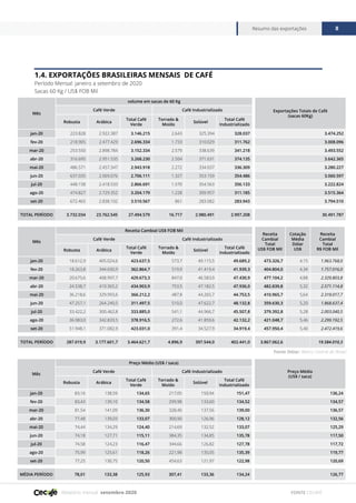 Relatório mensal setembro 2020
Resumo das exportações 8
FONTE CECAFÉ
1.4. EXPORTAÇÕES BRASILEIRAS MENSAIS DE CAFÉ
Período Mensal: janeiro a setembro de 2020
Sacas 60 Kg / US$ FOB Mil
Mês
volume em sacas de 60 Kg
Exportações Totais de Café
(sacas 60Kg)
Café Verde Café Industrializado
Robusta Arábica
Total Café
Verde
Torrado &
Moído
Solúvel
Total Café
Industrializado
jan-20 223.828 2.922.387 3.146.215 2.643 325.394 328.037 3.474.252
fev-20 218.905 2.477.429 2.696.334 1.733 310.029 311.762 3.008.096
mar-20 253.550 2.898.784 3.152.334 2.579 338.639 341.218 3.493.552
abr-20 316.695 2.951.535 3.268.230 2.504 371.631 374.135 3.642.365
mai-20 486.571 2.457.347 2.943.918 2.272 334.037 336.309 3.280.227
jun-20 637.035 2.069.076 2.706.111 1.327 353.159 354.486 3.060.597
jul-20 448.158 2.418.533 2.866.691 1.570 354.563 356.133 3.222.824
ago-20 474.827 2.729.352 3.204.179 1.228 309.957 311.185 3.515.364
set-20 672.465 2.838.102 3.510.567 861 283.082 283.943 3.794.510
TOTAL PERÍODO 3.732.034 23.762.545 27.494.579 16.717 2.980.491 2.997.208 30.491.787
Mês
Preço Médio (US$ / saca)
Preço Médio
(US$ / saca)
Café Verde Café Industrializado
Robusta Arábica
Total Café
Verde
Torrado &
Moído
Solúvel
Total Café
Industrializado
jan-20 83,16 138,59 134,65 217,05 150,94 151,47 136,24
fev-20 83,43 139,10 134,58 299,98 133,60 134,52 134,57
mar-20 81,54 141,09 136,30 328,40 137,56 139,00 136,57
abr-20 77,48 139,03 133,07 300,90 126,96 128,12 132,56
mai-20 74,44 134,29 124,40 214,69 132,52 133,07 125,29
jun-20 74,18 127,71 115,11 384,35 134,85 135,78 117,50
jul-20 74,58 124,23 116,47 344,66 126,82 127,78 117,72
ago-20 75,99 125,61 118,26 221,98 135,05 135,39 119,77
set-20 77,25 130,75 120,50 454,63 121,97 122,98 120,69
MÉDIA PERÍODO 78,01 133,38 125,93 307,41 133,36 134,24 126,77
Mês
Receita Cambial US$ FOB Mil
Receita
Cambial
Total
US$ FOB Mil
Cotação
Média
Dólar
US$
Receita
Cambial
Total
R$ FOB Mil
Café Verde Café Industrializado
Robusta Arábica
Total Café
Verde
Torrado &
Moído
Solúvel
Total Café
Industrializado
jan-20 18.612,9 405.024,6 423.637,5 573,7 49.115,5 49.689,2 473.326,7 4,15 1.963.768,0
fev-20 18.263,8 344.600,9 362.864,7 519,9 41.419,4 41.939,3 404.804,0 4,34 1.757.016,0
mar-20 20.675,6 408.997,7 429.673,3 847,0 46.583,9 47.430,9 477.104,2 4,88 2.329.803,8
abr-20 24.538,7 410.365,2 434.903,9 753,5 47.182,5 47.936,0 482.839,8 5,32 2.571.114,8
mai-20 36.218,6 329.993,6 366.212,2 487,8 44.265,7 44.753,5 410.965,7 5,64 2.319.017,7
jun-20 47.257,1 264.240,5 311.497,5 510,0 47.622,7 48.132,8 359.630,3 5,20 1.868.637,4
jul-20 33.422,2 300.462,8 333.885,0 541,1 44.966,7 45.507,8 379.392,8 5,28 2.003.040,5
ago-20 36.083,0 342.833,5 378.916,5 272,6 41.859,6 42.132,2 421.048,7 5,46 2.299.192,5
set-20 51.948,1 371.082,9 423.031,0 391,4 34.527,9 34.919,4 457.950,4 5,40 2.472.419,6
TOTAL PERÍODO 287.019,9 3.177.601,7 3.464.621,7 4.896,9 397.544,0 402.441,0 3.867.062,6 19.584.010,3
Fonte Dólar: Banco Central do Brasil
 