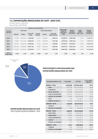 www.cecafe.com.br
Resumo das exportações 9
FONTE CECAFÉ
1.5. EXPORTAÇÕES BRASILEIRAS DE CAFÉ - ANO CIVIL
Período: janeiro a setembro
Sacas 60 Kg / US$ FOB Mil
Período
(jan/set)
volume em sacas de 60 Kg
Exportações
Totais de
Café (sacas
60Kg)
Receita
Cambial
US$ FOB Mil
Preço
Médio
(US$ / saca)
Receita
Cambial
R$ FOB Mil
Café Verde Café Industrializado
Robusta Arábica
Total Café
Verde
Torrado
& Moído
Solúvel
Total Café
Industrializado
2016 529.403 20.953.695 21.483.098 22.152 2.863.064 2.885.216 24.368.314 3.695.730,8 151,66 13.099.167,7
2017 193.863 19.271.055 19.464.918 19.817 2.550.369 2.570.186 22.035.104 3.768.124,2 171,01 11.961.471,2
2018 1.707.530 19.346.700 21.054.230 13.195 2.725.650 2.738.845 23.793.075 3.567.062,7 149,92 12.858.750,5
2019 3.050.539 24.580.566 27.631.105 19.403 3.024.204 3.043.607 30.674.712 3.835.152,5 125,03 14.911.324,4
2020 3.732.034 23.762.545 27.494.579 16.717 2.980.491 2.997.208 30.491.787 3.867.062,6 126,82 19.639.459,6
Var. %
2020 x 2019
22,3% -3,3% -0,5% -13,8% -1,4% -1,5% -0,6% 0,8% 1,4% 31,7%
PARTICIPAÇÃO % POR QUALIDADE NAS
EXPORTAÇÕES BRASILEIRAS DE CAFÉ
o
9
2
1
8 Arábica
77,9%
Solúvel
9,8%
Robusta
12,2%
Torrado & Moído
0,1%
EXPORTAÇÕES BRASILEIRAS DE CAFÉ
POR CLASSIFICAÇÃO DE BEBIDA / TIPO
Classificação Bebida / Tipo sacas 60Kg US$ FOB
Preço Médio
US$/saca
ARABICA - TOTAL 23.762.545 3.177.601.745,75 133,72
DURA 14.012.784 1.974.123.550,64 140,88
DURA/RIADA 4.009.078 518.517.331,89 129,34
RIO OU RIO/ZONA 2.769.888 291.096.561,65 105,09
DURA OU DURA/RIADA 2.021.503 239.756.611,84 118,60
ESPECIAL OU GOURMET 102.559 22.870.394,69 223,00
MOLE 1.285 212.734,57 165,55
ARABICA OUTROS (*) 845.448 131.024.560,47 154,98
CONILON - TOTAL 3.732.034 287.019.910,45 76,91
CONILON 3.730.211 286.813.133,79 76,89
ESPECIAL OU GOURMET 1.823 206.776,66 113,43
SOLUVEL - TOTAL 2.980.491 397.544.038,60 133,38
SPRAY DRIED 2.189.866 274.680.590,91 125,43
FREEZE DRIED 597.833 97.589.046,98 163,24
COFFEE PREPARATION 135.345 12.162.951,90 89,87
EXTRACT 55.686 12.596.303,27 226,20
ESPECIAL OU GOURMET 1.761 515.145,54 292,53
TORRADO - TOTAL 16.717 4.896.920,89 292,93
TORRADO 9.048 1.944.959,20 214,96
ESPECIAL OU GOURMET 7.669 2.951.961,69 384,92
(*) cafés sem descrição de bebida ou de safras passadas
 