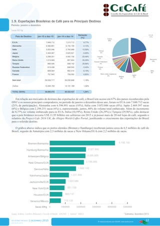 12
www.cecafe.com.br
Fonte: Arábica, Conillon (Robusta) e Torrado & Moído - CECAFÉ | Solúvel - ABICS
® material produzido pelo CECAFÉ. www.cecafe.com.br
País de Destino jan-15 a dez-15 jan-14 a dez-14
Variação
(%)
E.U.A. 7.848.712 7.215.712 8,77%
Alemanha 6.596.891 6.740.199 -2,13%
Italia 3.053.046 2.760.688 10,59%
Japao 2.469.397 2.625.541 -5,95%
Belgica 2.298.251 3.002.726 -23,46%
Reino Unido 1.019.969 807.664 26,29%
Turquia 868.406 668.192 29,96%
Russian Federation 819.438 848.540 -3,43%
Canada 808.064 852.314 -5,19%
Franca 757.543 709.092 6,83%
Sub-total 26.539.717 26.230.668 1,18%
Outros 10.350.753 10.191.769 1,56%
TOTAL GERAL 36.890.470 36.422.437 1,29%
E.U.A.
21%
Outros
28%
Alemanha
18%
França
2%
Canadá
2%
Itália
8%
Japão
6%
Russian Federation
2%
Turquia
2%
Reino Unido (Inglaterra)
3% Bélgica
6%
0 1000000 2000000 3000000 4000000 5000000
Veracruz/México
Houston/EUA
New York/EUA
Jacksonville/EUA
Yokohama/Japão
Genova/Itália
New Orleans/EUA
Antwerpen/Bélgica
Hamburg/Alemanha
Bremen/Alemanha 4.195.192
2.327.692
2.295.009
2.196.099
1.692.143
1.231.449
1.023.689
951.109
803.147
712.135
Sacas 60Kg
Em relação aos mercados de destinos das exportações de café, o Brasil tem acesso em 67% dos países reconhecidos pela
ONU e os nossos principais compradores, no período de janeiro a dezembro desse ano, foram os EUA com 7.848.712 sacas
(21% de participação), Alemanha com 6.596.891 sacas (18%), Itália com 3.053.046 sacas (8%), Japão 2.469.397 sacas
(6%) e Bélgica com 2.298.251 sacas (6%) e, representando, juntos, 60% do volume total embarcado. Além do incremento
de 8,77% no volume embarcado para os EUA, Itália (10,59%), Reino Unido (26,29%) e Turquia (29,96%), cabe destacar
que o país britânico investiu US$ 11,95 bilhões em cafeterias em 2015 e já possui mais de 20 mil lojas de café, segundo o
relatório da Project Cafe 2016 UK, do Allegro World Coffee Portal, justificando o crescimento das exportações do Brasil
para o referido destino.
O gráfico abaixo indica que os portos alemães (Bremen e Hamburgo) receberam juntos cerca de 6,5 milhões de café do
Brasil, seguido de Antuérpia com 2,3 milhões de sacas e New Orleans/EUA com 2,2 milhões de sacas.
RELATÓRIO MENSAL | dezembro 2015
* Estimativa, dezembro/2015
1.9. Exportações Brasileiras de Café para os Principais Destinos
Período: janeiro a dezembro
Sacas 60 Kg
 