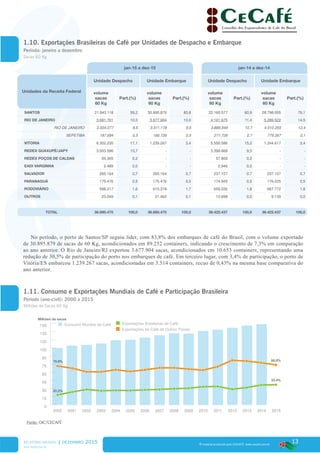 13
www.cecafe.com.br
Fonte: Arábica, Conillon (Robusta) e Torrado & Moído - CECAFÉ | Solúvel - ABICS
® material produzido pelo CECAFÉ. www.cecafe.com.br
jan-15 a dez-15 jan-14 a dez-14
Unidades da Receita Federal
Unidade Despacho Unidade Embarque Unidade Despacho Unidade Embarque
volume
sacas
60 Kg
Part.(%)
volume
sacas
60 Kg
Part.(%)
volume
sacas
60 Kg
Part.(%)
volume
sacas
60 Kg
Part.(%)
SANTOS 21.843.118 59,2 30.895.879 83,8 22.165.577 60,9 28.798.055 79,1
RIO DE JANEIRO 3.691.761 10,0 3.677.904 10,0 4.161.675 11,4 5.289.522 14,5
RIO DE JANEIRO 3.504.077 9,5 3.511.178 9,5 3.889.949 10,7 4.510.255 12,4
SEPETIBA 187.684 0,5 166.726 0,5 271.726 0,7 779.267 2,1
VITORIA 6.302.235 17,1 1.239.267 3,4 5.550.586 15,2 1.244.617 3,4
REDEX GUAXUPÉ/JAPY 3.933.596 10,7 - - 3.399.868 9,3 - -
REDEX POÇOS DE CALDAS 55.365 0,2 - - 57.809 0,2 - -
EADI VARGINHA 2.489 0,0 - - 2.946 0,0 - -
SALVADOR 265.164 0,7 265.164 0,7 237.107 0,7 237.107 0,7
PARANAGUÁ 175.476 0,5 175.476 0,5 174.945 0,5 176.225 0,5
RODOVIÁRIO 598.217 1,6 615.318 1,7 659.226 1,8 667.772 1,8
OUTROS 23.049 0,1 21.462 0,1 12.698 0,0 9.139 0,0
TOTAL 36.890.470 100,0 36.890.470 100,0 36.422.437 100,0 36.422.437 100,0
No período, o porto de Santos/SP seguiu líder, com 83,8% dos embarques de café do Brasil, com o volume exportado
de 30.895.879 de sacas de 60 Kg, acondicionados em 89.252 containers, indicando o crescimento de 7,3% em comparação
ao ano anterior. O Rio de Janeiro/RJ exportou 3.677.904 sacas, acondicionados em 10.653 containers, representando uma
redução de 30,5% de participação do porto nos embarques de café. Em terceiro lugar, com 3,4% de participação, o porto de
Vitória/ES embarcou 1.239.267 sacas, acondicionadas em 3.514 containers, recuo de 0,43% na mesma base comparativa do
ano anterior.
RELATÓRIO MENSAL | dezembro 2015
* Estimativa, dezembro/2015
1.10. Exportações Brasileiras de Café por Unidades de Despacho e Embarque
1.11. Consumo e Exportações Mundiais de Café e Participação Brasileira
Período: janeiro a dezembro
Período (ano-civil): 2000 a 2015
Sacas 60 Kg
Milhões de Sacas 60 Kg
0
15
30
45
60
75
90
105
120
135
150
2015201420132012201120102009200820072006200520042003200220012000
Consumo Mundial de Café Exportações Brasileiras de Café
Exportações de Café de Outros Países
20,2%
79,8%
33,4%
66,6%
Milhões de sacas
Fonte: OIC/CECAFÉ
 