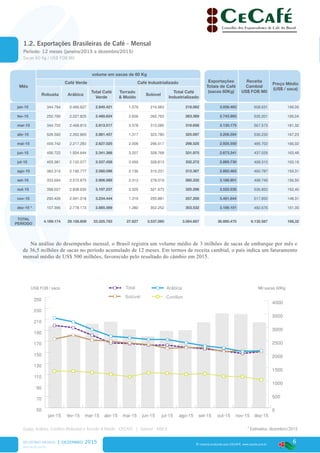6
www.cecafe.com.br
Fonte: Arábica, Conillon (Robusta) e Torrado & Moído - CECAFÉ | Solúvel - ABICS
® material produzido pelo CECAFÉ. www.cecafe.com.br
Mês
volume em sacas de 60 Kg
Exportações
Totais de Café
(sacas 60Kg)
Receita
Cambial
US$ FOB Mil
Preço Médio
(US$ / saca)
Café Verde Café Industrializado
Robusta Arábica
Total Café
Verde
Torrado
& Moído
Solúvel
Total Café
Industrializado
jan-15 344.794 2.495.627 2.840.421 1.079 216.983 218.062 3.058.483 608.631 199,00
fev-15 252.799 2.227.825 2.480.624 2.606 260.763 263.369 2.743.993 535.201 195,04
mar-15 344.702 2.468.815 2.813.517 3.578 313.080 316.658 3.130.175 567.573 181,32
abr-15 528.592 2.352.865 2.881.457 1.317 323.780 325.097 3.206.554 536.230 167,23
mai-15 409.742 2.217.283 2.627.025 2.008 296.517 298.525 2.925.550 485.702 166,02
jun-15 406.722 1.934.644 2.341.366 3.207 328.768 331.975 2.673.341 437.029 163,48
jul-15 405.381 2.132.077 2.537.458 3.459 328.813 332.272 2.869.730 468.310 163,19
ago-15 383.319 2.196.777 2.580.096 2.136 310.231 312.367 2.892.463 460.787 159,31
set-15 333.694 2.572.875 2.906.569 2.313 278.019 280.332 3.186.901 498.746 156,50
out-15 358.607 2.838.630 3.197.237 3.325 321.973 325.298 3.522.535 536.852 152,40
nov-15 293.426 2.941.018 3.234.444 1.319 255.881 257.200 3.491.644 517.850 148,31
dez-15 * 107.396 2.778.173 2.885.569 1.280 302.252 303.532 3.189.101 482.676 151,35
TOTAL
PERÍODO
4.169.174 29.156.609 33.325.783 27.627 3.537.060 3.564.687 36.890.470 6.135.587 166,32
0
500
1000
1500
2000
2500
3000
3500
4000
50
70
90
110
130
150
170
190
210
230
250
Total
Solúvel
Arábica
Conillon
dez-15nov-15out-15set-15ago-15jul-15jun-15mai-15abr-15mar-15fev-15jan-15
US$ FOB / saca Mil sacas 60Kg
Na análise do desempenho mensal, o Brasil registra um volume médio de 3 milhões de sacas de embarque por mês e
de 36,5 milhões de sacas no período acumulado de 12 meses. Em termos de receita cambial, o país indica um faturamento
mensal médio de US$ 500 milhões, favorecido pelo resultado do câmbio em 2015.
RELATÓRIO MENSAL | dezembro 2015
* Estimativa, dezembro/2015
1.2. Exportações Brasileiras de Café - Mensal
Período: 12 meses (janeiro/2015 a dezembro/2015)
Sacas 60 Kg / US$ FOB Mil
 
