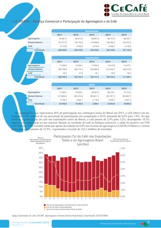 8
www.cecafe.com.br
Fonte: Arábica, Conillon (Robusta) e Torrado & Moído - CECAFÉ | Solúvel - ABICS
® material produzido pelo CECAFÉ. www.cecafe.com.br
Exportações
2011 2012 2013 2014 2015
Agronegócio 94.967,6 95.814,2 99.967,8 96.747,9 88.224,1
Demais Setores 161.071,9 146.763,8 142.065,8 128.353,0 102.910,3
Café 8.773,8 6.403,9 5.219,6 6.596,7 6.135,6
Total Brasil 256.039,6 242.578,0 242.033,6 225.100,9 191.134,3
Importações
2011 2012 2013 2014 2015
Agronegócio 17.508,0 16.409,1 17.060,6 16.613,8 13.073,1
Demais Setores 208.738,8 206.774,4 222.686,9 212.540,7 158.375,9
Café 45,3 41,8 40,1 60,0 84,0
Total Brasil 226.246,8 223.183,5 239.747,5 229.154,5 171.449,1
Saldo
2011 2012 2013 2014 2015
Agronegócio 77.459,7 79.405,1 82.907,2 80.134,1 75.151,0
Demais Setores (47.666,9) (60.010,5) (80.621,1) (84.187,7) (55.465,7)
Café 8.728,5 6.362,1 5.179,5 6.536,7 6.051,6
Total Brasil 29.792,8 19.394,5 2.286,1 (4.053,6) 19.685,3
Part.(%)
Agronegócio nas Exportações
Totais do Brasil e do Café no
Agronegócio
Part.(%) do Café nas
Exportações Totais do Brasil
Part.(%) do Agronegócio nas Exportações Totais do Brasil
Part.(%) do Café no Agronegóciodo
Part.(%) do Café nas Exportações Totais do Brasil
0%
5%
10%
15%
20%
25%
30%
35%
40%
45%
50%
0,0%
1,0%
2,0%
3,0%
4,0%
5,0%
6,0%
7,0%
97 98 99 00 01 02 03 04 05 06 07 08 09 10 11 12 13 14 15
Participação (%) do Café nas Exportações
Totais e do Agronegócio Brasil
(jan/dez)
No agronegócio, que representou 46% de participação nos embarques totais do Brasil em 2015, o café obteve um de-
sempenho 2,9% superior de seu percentual de participação em comparação a 2014, passando de 6,8% para 7,0%. No que
refere-se a participação do café nas exportações totais do Brasil, o café passou de 2,9% para 3,2%, desempenho 10,3%
superior em comparação ao ano anterior. Quanto ao resultado do café na balança comercial, o saldo foi positivo em US$
6,051 bilhões. Cabe ressaltar ainda que apesar da redução de 8,8% nas receitas do agronegócio (US$ 88,2 bilhões) o volume
apresentou o incremento de 15,9%, registrando o recorde de 163,3 milhões de toneladas.
RELATÓRIO MENSAL | dezembro 2015
* Estimativa, dezembro/2015Fonte: Exportações de Café, CECAFÉ. Agronegócio e Demais Setores (Importação e Exportação), SECEX/MDIC
1.4. BRASIL - Balança Comercial e Participação do Agronegócio e do Café
US$ milhões
 
