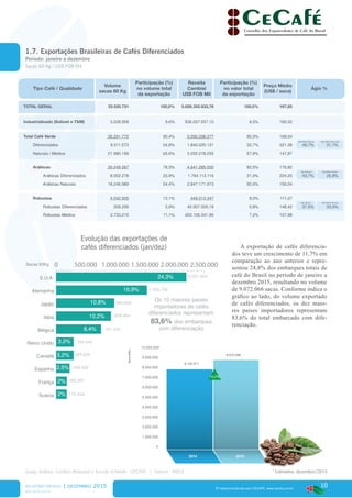 10
www.cecafe.com.br
Fonte: Arábica, Conillon (Robusta) e Torrado & Moído - CECAFÉ | Solúvel - ABICS
® material produzido pelo CECAFÉ. www.cecafe.com.br
Tipo Café / Qualidade
Volume
sacas 60 Kg
Participação (%)
no volume total
da exportação
Receita
Cambial
US$ FOB Mil
Participação (%)
no valor total
da exportação
Preço Médio
(US$ / saca)
Ágio %
TOTAL GERAL 33.520.731 100,0% 5.626.355.933,76 100,0% 167,85
Industrializado (Solúvel e T&M) 3.228.959 9,6% 536.057.557,10 9,5% 166,02
Total Café Verde 30.291.772 90,4% 5.090.298.377 90,5% 168,04
Diferenciados 8.311.573 24,8% 1.840.020.121 32,7% 221,38 49,7% 31,7%
Naturais / Médios 21.980.199 65,6% 3.250.278.255 57,8% 147,87
Arábicas 26.249.267 78,3% 4.641.285.030 82,5% 176,82
Arábicas Diferenciados 8.002.278 23,9% 1.794.113.116 31,9% 224,20 43,7% 26,8%
Arábicas Naturais 18.246.989 54,4% 2.847.171.913 50,6% 156,04
Robustas 4.042.505 12,1% 449.013.347 8,0% 111,07
Robustas Diferenciados 309.295 0,9% 45.907.005,18 0,8% 148,42 37,5% 33,6%
Robustas Médios 3.733.210 11,1% 403.106.341,95 7,2% 107,98
2014 2015
Sacas60Kg
0
1.000.000
2.000.000
3.000.000
4.000.000
5.000.000
6.000.000
7.000.000
8.000.000
9.000.000
10.000.000
8.122.317
9.072.066
11,7%
A exportação de cafés diferencia-
dos teve um crescimento de 11,7% em
comparação ao ano anterior e repre-
sentou 24,8% dos embarques totais de
café do Brasil no período de janeiro a
dezembro 2015, resultando no volume
de 9.072.066 sacas. Conforme indica o
gráfico ao lado, do volume exportado
de cafés diferenciados, os dez maio-
res países importadores representam
83,6% do total embarcado com dife-
renciação.
RELATÓRIO MENSAL | dezembro 2015
* Estimativa, dezembro/2015
1.7. Exportações Brasileiras de Cafés Diferenciados
Período: janeiro a dezembro
Sacas 60 Kg / US$ FOB Mil
Evolução das exportações de
cafés diferenciados (jan/dez)
Ágio Naturais
Ágio Média Naturais
Ágio Médios
Ágio Média Arábica
Ágio Média Café Verde
Ágio Média Robusta
0 500.000 1.000.000 1.500.000 2.000.000 2.500.000
Suécia
França
Espanha
Canadá
Reino Unido
Bélgica
Itália
Japão
Alemanha
E.U.A. 24,3% 2.201.064
1.535.768
983.665
928.484
761.545
294.646
294.624
228.559
180.397
179.434
16,9%
10,8%
10,2%
8,4%
Os 10 maiores paises
importadores de cafés
diferenciados representam
83,6% dos embarques
com diferenciação
3,2%
3,2%
2,5%
2%
2%
Sacas 60Kg
 