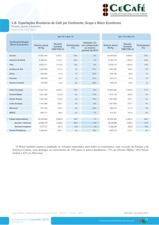 11
www.cecafe.com.br
Fonte: Arábica, Conillon (Robusta) e Torrado & Moído - CECAFÉ | Solúvel - ABICS
® material produzido pelo CECAFÉ. www.cecafe.com.br
Continente/Grupo/
Bloco Econômico
jan-15 a dez-15 jan-14 a dez-14
Volume sacas
60 Kg
Receita
Cambial
US$ FOB mi
Participação
(%)
Variação (%)
em comparação
ao mesmo
período de 2014
Volume sacas
60 Kg
Receita
Cambial
US$ FOB mi
Participação
(%)
Europa 19.357.326 3.232,1 52% -3% 20.046.052 3.695,5 55%
América do Norte 9.406.091 1.514,7 25% 7% 8.780.179 1.556,2 24%
Ásia 5.901.511 1.019,9 16% 5% 5.639.119 1.024,9 15%
América do Sul 1.320.088 214,4 4% 21% 1.090.458 166,2 3%
África 438.280 67,9 1% 22% 358.799 56,6 1%
Oceania 308.628 62,0 1% 27% 242.212 57,4 1%
América Central 158.546 24,6 0% -40% 265.618 39,9 1%
União Européia 17.937.726 3.005,7 49% -3% 18.555.080 3.425,0 51%
Oriente Médio 1.831.983 272,6 5% 17% 1.572.123 235,5 4%
Países Árabes 1.501.332 218,5 4% 10% 1.361.869 198,1 4%
Leste Europeu 1.447.998 228,7 4% -4% 1.507.805 270,7 4%
Mercosul 975.765 160,2 3% 42% 685.914 101,4 2%
BRICS 908.171 149,4 2% -1% 913.351 167,4 3%
Países Importadores 35.243.846 5.885,8 96% 1% 35.036.924 6.383,0 96%
Mercados Tradicionais 29.666.375 5.028,6 80% 0% 29.538.889 5.489,2 81%
Mercados Emergentes 5.577.471 857,3 15% 1% 5.498.035 893,8 15%
Países Produtores 1.646.624 249,7 4% 19% 1.385.513 213,7 4%
O Brasil também manteve ampliado os volumes exportados para todos os continentes, com exceção da Europa e da
América Central, com destaque ao crescimento de 19% para os países produtores, 17% no Oriente Médio, 10% Países
Árabes e 42% no Mercosul.
	
RELATÓRIO MENSAL | dezembro 2015
* Estimativa, dezembro/2015
1.8. Exportações Brasileiras de Café por Continente, Grupo e Bloco Econômico
Período: janeiro a dezembro
Sacas 60 Kg / US$ FOB mi
 