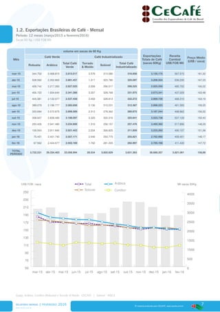 7
www.cecafe.com.br
Fonte: Arábica, Conillon (Robusta) e Torrado & Moído - CECAFÉ | Solúvel - ABICS
® material produzido pelo CECAFÉ. www.cecafe.com.br
Mês
volume em sacas de 60 Kg
Exportações
Totais de Café
(sacas 60Kg)
Receita
Cambial
US$ FOB Mil
Preço Médio
(US$ / saca)
Café Verde Café Industrializado
Robusta Arábica
Total Café
Verde
Torrado
& Moído
Solúvel
Total Café
Industrializado
mar-15 344.702 2.468.815 2.813.517 3.578 313.080 316.658 3.130.175 567.573 181,32
abr-15 528.592 2.352.865 2.881.457 1.317 323.780 325.097 3.206.554 536.230 167,23
mai-15 409.742 2.217.283 2.627.025 2.008 296.517 298.525 2.925.550 485.702 166,02
jun-15 406.722 1.934.644 2.341.366 3.207 328.768 331.975 2.673.341 437.029 163,48
jul-15 405.381 2.132.077 2.537.458 3.459 328.813 332.272 2.869.730 468.310 163,19
ago-15 389.079 2.196.777 2.585.856 2.136 310.231 312.367 2.898.223 461.393 159,20
set-15 333.694 2.572.875 2.906.569 2.313 278.362 280.675 3.187.244 498.862 156,52
out-15 358.607 2.839.490 3.198.097 3.325 322.316 325.641 3.523.738 537.129 152,43
nov-15 293.426 2.941.480 3.234.906 1.319 256.157 257.476 3.492.382 517.896 148,29
dez-15 109.563 2.811.840 2.921.403 2.034 309.825 311.859 3.233.262 490.107 151,58
jan-16 75.431 2.431.740 2.507.171 2.046 253.775 255.821 2.762.992 409.401 148,17
fev-16 67.592 2.434.577 2.502.169 1.792 281.205 282.997 2.785.166 411.430 147,72
TOTAL
PERÍODO
3.722.531 29.334.463 33.056.994 28.534 3.602.829 3.631.363 36.688.357 5.821.061 158,66
0
500
1000
1500
2000
2500
3000
3500
4000
50
70
90
110
130
150
170
190
210
230
250
Total
Solúvel
Arábica
Conillon
fev-16jan-16dez-15nov-15out-15set-15ago-15jul-15jun-15mai-15abr-15mar-15
US$ FOB / saca Mil sacas 60Kg
RELATÓRIO MENSAL | fevereiro 2016
* Estimativa, novembro/2015
1.2. Exportações Brasileiras de Café - Mensal
Período: 12 meses (março/2015 a fevereiro/2016)
Sacas 60 Kg / US$ FOB Mil
 