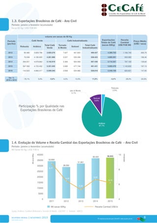 8
www.cecafe.com.br
Fonte: Arábica, Conillon (Robusta) e Torrado & Moído - CECAFÉ | Solúvel - ABICS
® material produzido pelo CECAFÉ. www.cecafe.com.br
Período
(jan/fev)
volume em sacas de 60 Kg
Exportações
Totais de Café
(sacas 60Kg)
Receita
Cambial
US$ FOB Mil
Preço Médio
(US$ / saca)
Café Verde Café Industrializado
Robusta Arábica
Total Café
Verde
Torrado
& Moído
Solúvel
Total Café
Industrializado
2012 90.480 3.829.796 3.920.276 7.607 461.820 469.427 4.389.703 1.166.740 265,79
2013 76.048 4.185.920 4.261.968 3.027 535.396 538.423 4.800.391 943.082 196,46
2014 264.057 4.878.862 5.142.919 3.369 564.069 567.438 5.710.357 797.192 139,60
2015 597.593 4.723.452 5.321.045 3.685 477.746 481.431 5.802.476 1.143.832 197,13
2016 143.023 4.866.317 5.009.340 3.838 534.980 538.818 5.548.158 820.831 147,95
Var. %
2016 x 2015
-76,1% 3,0% -5,9% 4,2% 12,0% 11,9% -4,4% -28,2% -24,9%
Arábica
87,7%
Solúvel
9,6%
Robusta
2,6%Torrado & Moído
0,1%
0
5000
10000
15000
20000
25000
30000
35000
40000
4
6
8
10
Receita Cambial US$ biMil sacas 60Kg
20152014201320122011
Milsacas60Kg
US$Bilhões
33.806
28.550
31.661
36.422 36.943
8,77
6,40
5,22
6,60
6,14
RELATÓRIO MENSAL | novembro 2015
1.3. Exportações Brasileiras de Café - Ano Civil
Período: janeiro a fevereiro (acumulado)
Sacas 60 Kg / US$ FOB Mil
Participação % por Qualidade nas
Exportações Brasileiras de Café
1.4. Evolução do Volume e Receita Cambial das Exportações Brasileiras de Café - Ano Civil
Período: janeiro a dezembro (acumulado)
Mil Sacas 60 Kg / US$ FOB bi
 