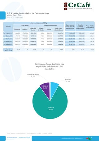 9
www.cecafe.com.br
Fonte: Arábica, Conillon (Robusta) e Torrado & Moído - CECAFÉ | Solúvel - ABICS
® material produzido pelo CECAFÉ. www.cecafe.com.br
Período
volume em sacas de 60 Kg
Exportações
Totais de Café
(sacas 60Kg)
Receita
Cambial
US$ FOB Mil
Preço Médio
(US$ / saca)
Café Verde Café Industrializado
Robusta Arábica
Total Café
Verde
Torrado
& Moído
Solúvel
Total Café
Industrializado
jul-11 a fev-12 1.356.294 17.915.006 19.271.300 39.382 2.357.344 2.396.726 21.668.026 5.920.800 273,25
jul-12 a fev-13 757.128 17.313.341 18.070.469 21.641 2.506.092 2.527.733 20.598.202 4.209.090 204,34
jul-13 a fev-14 1.010.340 18.862.581 19.872.921 21.168 2.365.790 2.386.958 22.259.879 3.253.475 146,16
jul-14 a fev-15 2.853.742 19.534.562 22.388.304 17.943 2.231.809 2.249.752 24.638.056 4.840.960 196,48
jul-15 a fev-16 2.032.773 20.360.856 22.393.629 18.424 2.340.684 2.359.108 24.752.737 3.794.527 153,30
Var. %
15/16 x 14/15
-28,8% 4,2% 0,0% 2,7% 4,9% 4,9% 0,5% -21,6% -22,0%
Arábica
82,3%
Solúvel
9,5%
Robusta
8,2%
Torrado & Moído
0,1%
RELATÓRIO MENSAL | fevereiro 2016
* Estimativa, novembro/2015
1.5. Exportações Brasileiras de Café - Ano-Safra
Período: julho a junho
Sacas 60 Kg / US$ FOB Mil
Participação % por Qualidade nas
Exportações Brasileiras de Café
- Ano-Safra -
 