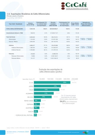 10
www.cecafe.com.br
Fonte: Arábica, Conillon (Robusta) e Torrado & Moído - CECAFÉ | Solúvel - ABICS
® material produzido pelo CECAFÉ. www.cecafe.com.br
Tipo Café / Qualidade
Volume
sacas 60 Kg
Participação (%)
no volume total
da exportação
Receita
Cambial
US$ FOB Mil
Participação (%)
no valor total
da exportação
Preço Médio
(US$ / saca)
Variação de
Preço dos Cafés
Diferenciados
TOTAL GERAL EXPORTAÇÕES 5.548.158 100,0% 820.830.658,57 100,0% 147,95
Industrializado (Solúvel e T&M) 538.818 9,7% 81.659.917,67 9,9% 151,55
Total Café Verde 5.009.340 90,3% 739.170.741 90,1% 147,56
Diferenciados 1.104.320 19,9% 215.031.036 26,2% 194,72 45,1% 32,0%
Naturais / Médios 3.905.020 70,4% 524.139.705 63,9% 134,22
Arábicas 4.866.317 87,7% 724.470.996 88,3% 148,87
Arábicas Diferenciados 1.085.454 19,6% 212.592.873 25,9% 195,86 44,7% 31,6%
Arábicas Naturais 3.780.863 68,1% 511.878.123 62,4% 135,39
Robustas 143.023 2,6% 14.699.745 1,8% 102,78
Robustas Diferenciados 18.866 0,3% 2.438.162,67 0,3% 129,24 30,9% 25,7%
Robustas Médios 124.157 2,2% 12.261.582,45 1,5% 98,76
RELATÓRIO MENSAL | fevereiro 2016
* Estimativa, novembro/2015
1.6. Exportações Brasileiras de Cafés Diferenciados
Período: janeiro a fevereiro
Sacas 60 Kg / US$ FOB Mil
Evolução das exportações de
cafés diferenciados (jan/fev)
Ágio Naturais
Ágio Média Naturais
Ágio Médios
Ágio Média Arábica
Ágio Média Café Verde
Ágio Média Robusta
0 50.000 100.000 150.000 200.000 250.000
COREIA DO SUL (REPUBL.)
SUECIA
AUSTRALIA
ESPANHA
REINO UNIDO
BELGICA
ALEMANHA
ITALIA
JAPAO
E.U.A. 20% 223.076
165.060
155.488
120.973
108.846
42.539
36.980
34.216
25.041
18.245
15%
14%
11%
10%
Os 10 maiores paises
importadores de cafés
diferenciados representam
84,0% dos embarques
com diferenciação
4%
3%
3%
2%
2%
Sacas 60Kg / Part.(%)
 