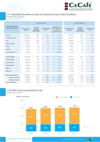 11
www.cecafe.com.br
Fonte: Arábica, Conillon (Robusta) e Torrado & Moído - CECAFÉ | Solúvel - ABICS
® material produzido pelo CECAFÉ. www.cecafe.com.br
Fonte: Arábica, Conillon (Robusta) e Torrado & Moído - CECAFÉ | Solúvel - ABICS
Fonte: OIC
Continente/Grupo/
Bloco Econômico
jan-16 a fev-16 jan-15 a fev-15
Volume sacas
60 Kg
Receita
Cambial
US$ FOB mi
Participação
(%)
Variação (%)
em comparação
ao mesmo
período de 2015
Volume sacas
60 Kg
Receita
Cambial
US$ FOB mi
Participação
(%)
Europa 3.022.168 440,2 54% -11% 3.414.037 680,6 59%
América do Norte 1.265.458 182,4 23% 3% 1.223.775 239,3 21%
Ásia 947.097 148,9 17% 7% 886.084 177,0 15%
América do Sul 164.271 25,1 3% 6% 155.626 25,1 3%
África 68.640 9,9 1% -14% 79.847 11,5 1%
Oceania 51.744 10,4 1% 48% 35.061 8,6 1%
América Central 28.780 4,0 1% 258% 8.046 1,7 0%
União Européia 2.780.568 404,6 50% -13% 3.198.191 640,1 55%
Oriente Médio 301.443 42,1 5% 20% 251.254 41,1 4%
Leste Europeu 239.546 34,7 4% 10% 217.486 39,3 4%
Países Árabes 226.283 29,9 4% -5% 237.231 35,8 4%
BRICS 159.822 23,9 3% 14% 140.510 26,0 2%
Mercosul 100.130 16,2 2% 10% 91.036 14,4 2%
Países Importadores 5.335.480 790,5 96,2% -6% 5.700.851 1.126,8 98%
Mercados Tradicionais 4.413.828 661,1 79,6% -10% 4.900.169 989,1 84%
Mercados Emergentes 921.652 129,4 16,6% 15% 800.682 137,7 14%
Países Produtores 212.678 30,3 3,8% 109% 101.625 17,0 2%
Milhões sacas 60 Kg
0
50
100
150
200
Consumidores Produtores
2015201420132012
143,3
98,9
44,4 45,4
5,25
46,5 47,3
102,6
11,3
103,8
104,9
148,0 150,3 152,1
RELATÓRIO MENSAL | fevereiro 2016
1.7. Exportações Brasileiras de Café por Continente, Grupo e Bloco Econômico
1.8. Perfil do Consumo Mundial de Café
Período: janeiro a fevereiro
Período: 2012 a 2015
Sacas 60 Kg / US$ FOB mi
 