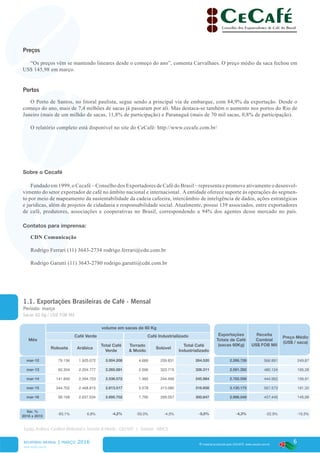 6
www.cecafe.com.br
Fonte: Arábica, Conillon (Robusta) e Torrado & Moído - CECAFÉ | Solúvel - ABICS
® material produzido pelo CECAFÉ. www.cecafe.com.br
Mês
volume em sacas de 60 Kg
Exportações
Totais de Café
(sacas 60Kg)
Receita
Cambial
US$ FOB Mil
Preço Médio
(US$ / saca)
Café Verde Café Industrializado
Robusta Arábica
Total Café
Verde
Torrado
& Moído
Solúvel
Total Café
Industrializado
mar-12 79.136 1.925.072 2.004.208 4.689 259.831 264.520 2.268.728 566.891 249,87
mar-13 60.304 2.204.777 2.265.081 2.596 323.715 326.311 2.591.392 480.124 185,28
mar-14 141.849 2.394.723 2.536.572 1.485 244.499 245.984 2.782.556 444.962 159,91
mar-15 344.702 2.468.815 2.813.517 3.578 313.080 316.658 3.130.175 567.573 181,32
mar-16 58.168 2.637.534 2.695.702 1.790 299.057 300.847 2.996.549 437.445 145,98
Var. %
2016 x 2015
-83,1% 6,8% -4,2% -50,0% -4,5% -5,0% -4,3% -22,9% -19,5%
Sobre o Cecafé
Fundado em 1999, o Cecafé – Conselho dos Exportadores de Café do Brasil – representa e promove ativamente o desenvol-
vimento do setor exportador de café no âmbito nacional e internacional. A entidade oferece suporte às operações do segmen-
to por meio de mapeamento da sustentabilidade da cadeia cafeeira, intercâmbio de inteligência de dados, ações estratégicas
e jurídicas, além de projetos de cidadania e responsabilidade social. Atualmente, possui 139 associados, entre exportadores
de café, produtores, associações e cooperativas no Brasil, correspondendo a 94% dos agentes desse mercado no país.
Contatos para imprensa:
CDN Comunicação
Rodrigo Ferrari (11) 3643-2734 rodrigo.ferrari@cdn.com.br
Rodrigo Garutti (11) 3643-2780 rodrigo.garutti@cdn.com.br
Preços
“Os preços vêm se mantendo lineares desde o começo do ano”, comenta Carvalhaes. O preço médio da saca fechou em
US$ 145,98 em março.
Portos
O Porto de Santos, no litoral paulista, segue sendo a principal via de embarque, com 84,9% da exportação. Desde o
começo do ano, mais de 7,4 milhões de sacas já passaram por ali. Mas destaca-se também o aumento nos portos do Rio de
Janeiro (mais de um milhão de sacas, 11,8% de participação) e Paranaguá (mais de 70 mil sacas, 0,8% de participação).
O relatório completo está disponível no site do CeCafé: http://www.cecafe.com.br/
RELATÓRIO MENSAL | março 2016
1.1. Exportações Brasileiras de Café - Mensal
Período: março
Sacas 60 Kg / US$ FOB Mil
 