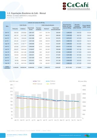 7
www.cecafe.com.br
Fonte: Arábica, Conillon (Robusta) e Torrado & Moído - CECAFÉ | Solúvel - ABICS
® material produzido pelo CECAFÉ. www.cecafe.com.br
Mês
volume em sacas de 60 Kg
Exportações
Totais de Café
(sacas 60Kg)
Receita
Cambial
US$ FOB Mil
Preço Médio
(US$ / saca)
Café Verde Café Industrializado
Robusta Arábica
Total Café
Verde
Torrado
& Moído
Solúvel
Total Café
Industrializado
abr-15 528.592 2.352.865 2.881.457 1.317 323.780 325.097 3.206.554 536.230 167,23
mai-15 409.742 2.217.283 2.627.025 2.008 296.517 298.525 2.925.550 485.702 166,02
jun-15 406.722 1.934.644 2.341.366 3.207 328.768 331.975 2.673.341 437.029 163,48
jul-15 405.381 2.132.077 2.537.458 3.459 328.813 332.272 2.869.730 468.310 163,19
ago-15 389.079 2.196.777 2.585.856 2.136 310.231 312.367 2.898.223 461.393 159,20
set-15 333.694 2.572.875 2.906.569 2.313 278.362 280.675 3.187.244 498.862 156,52
out-15 358.607 2.839.490 3.198.097 3.491 322.367 325.858 3.523.955 537.186 152,44
nov-15 293.426 2.941.480 3.234.906 1.381 256.307 257.688 3.492.594 517.934 148,30
dez-15 109.563 2.814.468 2.924.031 2.250 315.011 317.261 3.241.292 491.266 151,56
jan-16 75.431 2.445.589 2.521.020 2.046 268.351 270.397 2.791.417 413.184 148,02
fev-16 68.459 2.544.962 2.613.421 2.226 308.909 311.135 2.924.556 432.450 147,87
mar-16 58.168 2.637.534 2.695.702 1.790 299.057 300.847 2.996.549 437.445 145,98
TOTAL
PERÍODO
3.436.864 29.630.044 33.066.908 27.624 3.636.473 3.664.097 36.731.005 5.716.991 155,64
0
500
1000
1500
2000
2500
3000
3500
4000
50
70
90
110
130
150
170
190
210
230
250
Total
Solúvel
Arábica
Conillon
mar-16fev-16jan-16dez-15nov-15out-15set-15ago-15jul-15jun-15mai-15abr-15
US$ FOB / saca Mil sacas 60Kg
RELATÓRIO MENSAL | março 2016
* Estimativa, novembro/2015
1.2. Exportações Brasileiras de Café - Mensal
Período: 12 meses (abril/2015 a março/2016)
Sacas 60 Kg / US$ FOB Mil
 