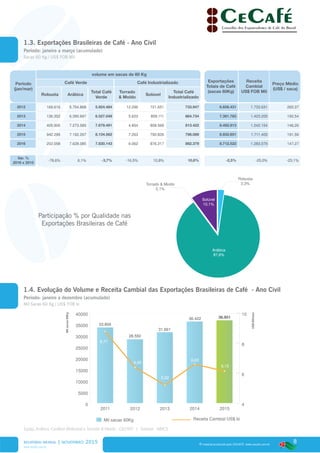 8
www.cecafe.com.br
Fonte: Arábica, Conillon (Robusta) e Torrado & Moído - CECAFÉ | Solúvel - ABICS
® material produzido pelo CECAFÉ. www.cecafe.com.br
Período
(jan/mar)
volume em sacas de 60 Kg
Exportações
Totais de Café
(sacas 60Kg)
Receita
Cambial
US$ FOB Mil
Preço Médio
(US$ / saca)
Café Verde Café Industrializado
Robusta Arábica
Total Café
Verde
Torrado
& Moído
Solúvel
Total Café
Industrializado
2012 169.616 5.754.868 5.924.484 12.296 721.651 733.947 6.658.431 1.733.631 260,37
2013 136.352 6.390.697 6.527.049 5.623 859.111 864.734 7.391.783 1.423.205 192,54
2014 405.906 7.273.585 7.679.491 4.854 808.568 813.422 8.492.913 1.242.154 146,26
2015 942.295 7.192.267 8.134.562 7.263 790.826 798.089 8.932.651 1.711.405 191,59
2016 202.058 7.628.085 7.830.143 6.062 876.317 882.379 8.712.522 1.283.079 147,27
Var. %
2016 x 2015
-78,6% 6,1% -3,7% -16,5% 10,8% 10,6% -2,5% -25,0% -23,1%
Arábica
87,6%
Solúvel
10,1%
Robusta
2,3%Torrado & Moído
0,1%
0
5000
10000
15000
20000
25000
30000
35000
40000
4
6
8
10
Receita Cambial US$ biMil sacas 60Kg
20152014201320122011
Milsacas60Kg
US$Bilhões
33.806
28.550
31.661
36.422 36.951
8,77
6,40
5,22
6,60
6,15
RELATÓRIO MENSAL | novembro 2015
1.3. Exportações Brasileiras de Café - Ano Civil
Período: janeiro a março (acumulado)
Sacas 60 Kg / US$ FOB Mil
Participação % por Qualidade nas
Exportações Brasileiras de Café
1.4. Evolução do Volume e Receita Cambial das Exportações Brasileiras de Café - Ano Civil
Período: janeiro a dezembro (acumulado)
Mil Sacas 60 Kg / US$ FOB bi
 