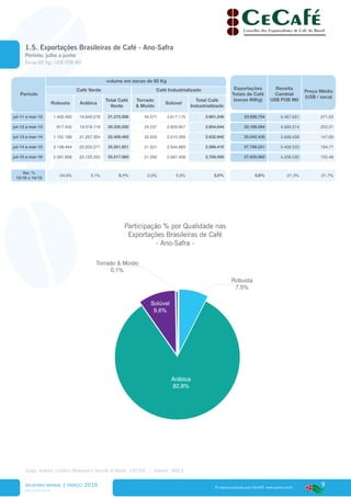 9
www.cecafe.com.br
Fonte: Arábica, Conillon (Robusta) e Torrado & Moído - CECAFÉ | Solúvel - ABICS
® material produzido pelo CECAFÉ. www.cecafe.com.br
Período
volume em sacas de 60 Kg
Exportações
Totais de Café
(sacas 60Kg)
Receita
Cambial
US$ FOB Mil
Preço Médio
(US$ / saca)
Café Verde Café Industrializado
Robusta Arábica
Total Café
Verde
Torrado
& Moído
Solúvel
Total Café
Industrializado
jul-11 a mar-12 1.435.430 19.840.078 21.275.508 44.071 2.617.175 2.661.246 23.936.754 6.487.691 271,03
jul-12 a mar-13 817.432 19.518.118 20.335.550 24.237 2.829.807 2.854.044 23.189.594 4.689.214 202,21
jul-13 a mar-14 1.152.189 21.257.304 22.409.493 22.653 2.610.289 2.632.942 25.042.435 3.698.438 147,69
jul-14 a mar-15 3.198.444 22.003.377 25.201.821 21.521 2.544.889 2.566.410 27.768.231 5.408.533 194,77
jul-15 a mar-16 2.091.808 23.125.252 25.217.060 21.092 2.687.408 2.708.500 27.925.560 4.258.030 152,48
Var. %
15/16 x 14/15
-34,6% 5,1% 0,1% -2,0% 5,6% 5,5% 0,6% -21,3% -21,7%
Arábica
82,8%
Solúvel
9,6%
Robusta
7,5%
Torrado & Moído
0,1%
RELATÓRIO MENSAL | março 2016
* Estimativa, novembro/2015
1.5. Exportações Brasileiras de Café - Ano-Safra
Período: julho a junho
Sacas 60 Kg / US$ FOB Mil
Participação % por Qualidade nas
Exportações Brasileiras de Café
- Ano-Safra -
 