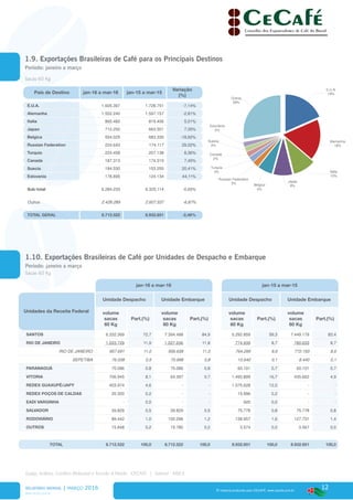 12
www.cecafe.com.br
Fonte: Arábica, Conillon (Robusta) e Torrado & Moído - CECAFÉ | Solúvel - ABICS
® material produzido pelo CECAFÉ. www.cecafe.com.br
jan-16 a mar-16 jan-15 a mar-15
Unidades da Receita Federal
Unidade Despacho Unidade Embarque Unidade Despacho Unidade Embarque
volume
sacas
60 Kg
Part.(%)
volume
sacas
60 Kg
Part.(%)
volume
sacas
60 Kg
Part.(%)
volume
sacas
60 Kg
Part.(%)
SANTOS 6.332.369 72,7 7.394.498 84,9 5.292.859 59,3 7.449.179 83,4
RIO DE JANEIRO 1.033.729 11,9 1.027.636 11,8 774.939 8,7 780.633 8,7
RIO DE JANEIRO 957.691 11,0 956.638 11,0 764.299 8,6 772.193 8,6
SEPETIBA 76.038 0,9 70.998 0,8 10.640 0,1 8.440 0,1
PARANAGUÁ 70.086 0,8 70.086 0,8 60.101 0,7 60.101 0,7
VITORIA 706.945 8,1 64.397 0,7 1.493.899 16,7 435.662 4,9
REDEX GUAXUPÉ/JAPY 403.974 4,6 - - 1.075.628 12,0 - -
REDEX POÇOS DE CALDAS 20.300 0,2 - - 15.996 0,2 - -
EADI VARGINHA - 0,0 - - 920 0,0 - -
SALVADOR 39.829 0,5 39.829 0,5 75.778 0,8 75.778 0,8
RODOVIÁRIO 89.442 1,0 100.296 1,2 138.957 1,6 127.731 1,4
OUTROS 15.848 0,2 15.780 0,2 3.574 0,0 3.567 0,0
TOTAL 8.712.522 100,0 8.712.522 100,0 8.932.651 100,0 8.932.651 100,0
País de Destino jan-16 a mar-16 jan-15 a mar-15
Variação
(%)
E.U.A. 1.605.397 1.728.751 -7,14%
Alemanha 1.552.240 1.597.157 -2,81%
Italia 860.482 819.406 5,01%
Japao 712.250 663.501 7,35%
Belgica 554.025 683.336 -18,92%
Russian Federation 224.643 174.117 29,02%
Turquia 224.458 207.138 8,36%
Canada 187.313 174.319 7,45%
Suecia 184.530 153.255 20,41%
Eslovenia 178.895 124.134 44,11%
Sub-total 6.284.233 6.325.114 -0,65%
Outros 2.428.289 2.607.537 -6,87%
TOTAL GERAL 8.712.522 8.932.651 -2,46%
E.U.A.
18%
Outros
28%
Alemanha
18%
Eslovênia
2%
Suécia
2%
Itália
10%
Japão
8%
Canadá
2%
Turquia
3%
Russian Federation
3% Bélgica
6%
RELATÓRIO MENSAL | março 2016
* Estimativa, novembro/2015
1.10. Exportações Brasileiras de Café por Unidades de Despacho e Embarque
Período: janeiro a março
Sacas 60 Kg
1.9. Exportações Brasileiras de Café para os Principais Destinos
Período: janeiro a março
Sacas 60 Kg
 