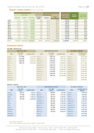 Exportações Brasileiras de Café                                                                                                                           P á g i n a  | 3 
   MENSAIS – ÚLTIMOS 12 MESES (MAI/11 a ABR/12)

                                                  Volume (sacas 60 Kg)
                                                                                                                     Exportações
                             Café Verde                                      Industrializado                                                 Receita         Preço Médio
                                                                                                                    Totais de Café
                                                                                                                                             US$ Mil         (US$ / saca)
                                                             Torrado &                           Total              (sacas 60Kg)
               Robusta        Arábica         Total Verde                      Solúvel
                                                              Moído                          Industrializado
 mai-11            351.306        2.052.390      2.403.696          6.808          231.832              238.640              2.642.336           709.234            268,41
 jun-11            414.281        2.033.609      2.447.890          5.964          276.151              282.115              2.730.005           719.818            263,67
 jul-11            265.744        1.531.881      1.797.625          4.748          260.364              265.112              2.062.737           538.987            261,30
 ago-11            322.282        2.318.377      2.640.659          5.040          275.333              280.373              2.921.032           792.557            271,33
 set-11            224.807        2.398.749      2.623.556          4.892          307.635              312.527              2.936.083           828.148            282,06
 out-11            236.160        2.692.803      2.928.963          6.085          240.739              246.824              3.175.787           897.607            282,64
 nov-11            147.576        2.603.802      2.751.378          4.033          286.694              290.727              3.042.105           847.255            278,51
 dez-11             76.005        2.534.438      2.610.443          6.114          392.798              398.912              3.009.355           825.832            274,42
 jan-12             37.419        1.896.450      1.933.869          3.228          200.462              203.690              2.137.559           582.437            272,48
 fev-12             53.061        1.924.840      1.977.901          4.112          236.447              240.559              2.218.460           577.568            260,35
 mar-12             79.136        1.918.725      1.997.861          4.461          252.042              256.503              2.254.364           564.423            250,37
 abr-12 (*)         34.848        1.685.224      1.720.072          3.015          240.037              243.052              1.963.124           479.158            244,08

TOTAL          2.242.625     25.591.288       27.833.913         58.500        3.200.534             3.259.034         31.092.947             8.363.022            268,97



ACUMULADO 12 MESES 
VOLUME - SACAS 60 Kg
                  ANO CIVIL 2012                                               ANO SAFRA 2011/2012                                       ÚLTIMOS 12 MESES
                    VOLUME                                                               VOLUME                                                            ACUMULADO
        MÊS                             ACUMULADO                    MÊS                                  ACUMULADO                      MÊS
                     TOTAL                                                                TOTAL                                                             12 MESES
Janeiro               2.137.559                  2.137.559 julho-11                      2.062.737                 2.062.737      maio-11                      34.419.138
Fevereiro             2.218.460                  4.356.019 agosto-11                     2.921.032                 4.983.769      junho-11                     35.010.761
Março                 2.254.364                  6.610.383 setembro-11                   2.936.083                 7.919.852      julho-11                     34.610.411
Abril (*)             1.963.124                  8.573.507 outubro-11                    3.175.787                11.095.639      agosto-11                    34.717.968
Maio                          -                         -     novembro-11                3.042.105                14.137.744      setembro-11                  34.373.553
Junho                         -                         -     dezembro-11                3.009.355                17.147.099      outubro-11                   34.058.792
Julho                         -                         -     janeiro-12                 2.137.559                19.284.658      novembro-11                  33.925.026
Agosto                        -                         -     fevereiro-12               2.218.460                21.503.118      dezembro-11                  33.509.593
Setembro                      -                         -     março-12                   2.254.364                23.757.482      janeiro-12                   32.851.355
Outubro                       -                         -     abril-12 (*)               1.963.124                25.720.606      fevereiro-12                 32.351.744
Novembro                      -                         -     maio-12                            -                       -        março-12                     31.874.768
Dezembro                      -                         -     junho-12                           -                       -        abril-12 (*)                 31.092.947



RECEITA - US$ Mil
                  ANO CIVIL 2012                                               ANO SAFRA 2011/2012                                       ÚLTIMOS 12 MESES
                    VOLUME                                                               VOLUME                                                        ACUMULADO 12
        MÊS                             ACUMULADO                    MÊS                                  ACUMULADO                      MÊS
                     TOTAL                                                                TOTAL                                                           MESES
Janeiro                 582.437                    582.437 julho-11                          538.987                538.987       maio-11                       7.026.349
Fevereiro               577.568                  1.160.005 agosto-11                         792.557               1.331.543      junho-11                      7.423.992
Março                   564.423                  1.724.427 setembro-11                       828.148               2.159.691      julho-11                      7.568.634
Abril (*)               479.158                  2.203.586 outubro-11                        897.607               3.057.298      agosto-11                     7.880.086
Maio                          -                         -     novembro-11                    847.255               3.904.553      setembro-11                   8.128.077
Junho                         -                         -     dezembro-11                    825.832               4.730.385      outubro-11                    8.370.007
Julho                         -                         -     janeiro-12                     582.437               5.312.822      novembro-11                   8.596.810
Agosto                        -                         -     fevereiro-12                   577.568               5.890.390      dezembro-11                   8.721.972
Setembro                      -                         -     março-12                       564.423               6.454.813      janeiro-12                    8.708.469
Outubro                       -                         -     abril-12 (*)                   479.158               6.933.971      fevereiro-12                  8.667.288
Novembro                      -                         -     maio-12                            -                       -        março-12                      8.575.080
Dezembro                      -                         -     junho-12                           -                       -        abril-12 (*)                  8.363.022



    (*) Preliminar / abril 2012 
    Fonte: arábica, robusta e torrado/moído – CECAFÉ  /  solúvel ‐ ABICS 


                     Av.Nove de Julho, 4865 – Torre A cj.61 – Itaim – CEP: 01407‐200 – São Paulo/SP  
                Telefone: 55+(11) 3079‐3755  ‐  Fax: 55+(11) 3167‐4060  ‐  E‐mail: cecafe@cecafe.com.br 
 