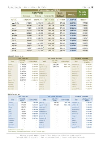 Exportações Brasileiras de Café                                                                                                            P á g i n a  | 2 
                        Volume (sacas 60 Kg)
                                              Café Verde                                   Café                                        Receita
                                                                                                                T OT AL                US$ M il
                            Robusta               Arábica             Total Verde         Solúvel
        TOTAL                2.424.395           29.046.473             31.470.868             3.189.607       34.660.475               7.863.891
         ago-11 (*)                 318.245          2.276.246             2.594.491              273.022             2.867.513            777.529
         jul-11                     265.744          1.535.734             1.801.478              259.963             2.061.441            538.957
         jun-11                     414.281          2.038.782             2.453.063              276.083             2.729.146            719.536
         mai-11                     351.306          2.059.184             2.410.490              231.268             2.641.758            709.051
         abr-11                     322.286          2.150.063             2.472.349              272.245             2.744.594            691.041
         mar-11                     190.848          2.218.727             2.409.575              322.076             2.731.651            656.737
         fev-11                      53.109          2.422.616             2.475.725              242.523             2.718.248            618.547
         jan-11                      65.597          2.531.825             2.597.422              197.336             2.794.758            595.608
         dez-10                      74.492          3.061.890             3.136.382              288.407             3.424.789            700.672
         nov-10                      96.502          2.835.750             2.932.252              243.619             3.175.871            620.452
         out-10                     114.957          3.082.451             3.197.408              293.140             3.490.548            655.678
         set-10                     157.028          2.833.205             2.990.233              289.925             3.280.158            580.083


VOLUME - SACAS 60 Kg
                      ANO CIVIL 2011                                       ANO SAFRA 2011/2012                                ÚLTIMOS 12 MESES
                       VOLUME                                                    VOLUME                                                     ACUMULADO
        MÊS                            ACUMULADO                  MÊS                              ACUMULADO                 MÊS
                        TOTAL                                                     TOTAL                                                      12 MESES
Janeiro                 2.794.758              2.794.758   julho-11               2.061.441            2.061.441        setembro-10            30.904.887
Fevereiro               2.718.248              5.513.006   agosto-11 (*)          2.867.513            4.928.954        outubro-10             31.569.193
Março                   2.731.651              8.244.657   setembro-11                     -                    -       novembro-10            32.153.979
Abril                   2.744.594             10.989.251   outubro-11                      -                    -       dezembro-10            33.028.013
Maio                    2.641.758             13.631.009   novembro-11                     -                    -       janeiro-11             33.330.901
Junho                   2.729.146             16.360.155   dezembro-11                     -                    -       fevereiro-11           33.783.680
Julho                   2.061.441             18.421.596   janeiro-12                      -                    -       março-11               33.856.583
Agosto (*)              2.867.513             21.289.109   fevereiro-12                    -                    -       abril-11               34.303.793
Setembro                      -                      -     março-12                        -                    -       maio-11                34.417.319
Outubro                       -                      -     abril-12                        -                    -       junho-11               35.008.083
Novembro                      -                      -     maio-12                         -                    -       julho-11               34.606.437
Dezembro                      -                      -     junho-12                        -                    -       agosto-11 (*)          34.660.475



RECEITA - US$ Mil
                      ANO CIVIL 2011                                       ANO SAFRA 2011/2012                                ÚLTIMOS 12 MESES
                       VOLUME                                                    VOLUME                                                    ACUMULADO 12
        MÊS                            ACUMULADO                  MÊS                              ACUMULADO                 MÊS
                        TOTAL                                                     TOTAL                                                       MESES
Janeiro                   595.608               595.608    julho-11                    538.957              538.957     setembro-10               4.895.853
Fevereiro                 618.547              1.214.155   agosto-11 (*)               777.529         1.316.486        outubro-10                5.130.466
Março                     656.737              1.870.893   setembro-11                     -                    -       novembro-10               5.360.693
Abril                     691.041              2.561.934   outubro-11                      -                    -       dezembro-10               5.668.573
Maio                      709.051              3.270.985   novembro-11                     -                    -       janeiro-11                5.878.477
Junho                     719.536              3.990.521   dezembro-11                     -                    -       fevereiro-11              6.141.450
Julho                     538.957              4.529.478   janeiro-12                      -                    -       março-11                  6.380.834
Agosto (*)                777.529              5.307.007   fevereiro-12                    -                    -       abril-11                  6.711.147
Setembro                      -                      -     março-12                        -                    -       maio-11                   7.025.493
Outubro                       -                      -     abril-12                        -                    -       junho-11                  7.422.854
Novembro                      -                      -     maio-12                         -                    -       julho-11                  7.567.466
Dezembro                      -                      -     junho-12                        -                    -       agosto-11 (*)             7.863.891
(*) Preliminar / agosto 2011 
Fonte: arábica, robusta e torrado/moído – CECAFÉ  /  solúvel ‐ ABICS 


                       Av.Nove de Julho, 4865 – Torre A cj.61 – Itaim – CEP: 01407‐200 – São Paulo/SP  
                  Telefone: 55+(11) 3079‐3755  ‐  Fax: 55+(11) 3167‐4060  ‐  E‐mail: cecafe@cecafe.com.br 
 