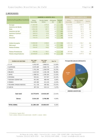 Exportações Brasileiras de Café                                                                                                          P á g i n a  | 3 
   

2.MERCADOS 
                                                         JANEIRO A AGOSTO 2011                                  JANEIRO A AGOSTO 2010

 Continente/Grupo/Bloco Econômico             Volume        Receita Cambial    Participação   Variação       Volume       Receita Cambial
                                                                                                                                                  Part.(%)
                                           S acas 60kg         US $ mi              (%)         (%)       S acas 60kg        US $ mi

    Europa                                  11.460.535               2.973,9           54%         10%    10.420.965               1.651,6              53%

    América do Norte                         5.050.909               1.223,5           24%         16%     4.363.873                 678,5              22%

    Ásia                                     3.594.349                 867,7           17%          6%     3.384.519                 547,0              17%

    América do Sul                             586.538                 116,9            3%        -43%     1.025.664                 161,5               5%

    América Central                            206.913                  37,6            1%         36%       151.844                     22,0            1%

    África                                     256.552                  47,7            1%         39%       184.256                     27,3            1%

    Oceania                                    133.313                  39,8            1%          6%       125.526                     23,9            1%




    União Européia                          10.909.262               2.836,6           51%         11%     9.859.156               1.562,1              50%

    Mercosul                                   396.245                  73,9            2%        -16%       473.010                     62,1            2%

    Países Árabes                              792.457                 148,6            4%          1%       783.767                 108,1               4%



    Países Produtores                          750.302                 140,1            4%         -7%       807.965                 134,2               4%

    Países Importadores                     20.538.807               5.166,9           96%          9%    18.848.682               2.977,5              96%




                                            jan-ago            jan-ago                                   Principais Mercados do Café Brasileiro
        PAÍSES DE DESTINO                                                         Var.%
                                              2011               2010

 1 E.U.A.                                      4.392.697          3.868.812           13,54%

 2 ALEMANHA                                    4.079.409          3.668.734           11,19%

 3 IT ALIA                                     1.791.246          1.560.978           14,75%                                    E.U.A.
                                                                                                                                 21%
 4 BELGICA                                     1.610.525          1.236.158           30,28%              OUTROS
 5 JAPAO                                                                                                   37%
                                               1.588.551          1.399.364           13,52%

 6 ESPANHA                                       592.021            537.597           10,12%
                                                                                                                                  ALEMANHA
 7 RUSSIAN FEDERAT ION                           491.682            488.444            0,66%                                         19%

 8 FRANCA                                        429.389            431.676           - 0,53%
                                                                                                             JAPAO         ITALIA
 9 HOLANDA (PAISES BAIXOS)                       411.728            300.382           37,07%                                 8%
                                                                                                               7%  BELGICA
10 SUECIA                                        387.726            418.112           - 7,27%                        8%


                                                                                                             JANEIRO A AGOSTO 2011

               Sub-total                    15.774.974         13.910.257             13,41%


                 Outros                       5.514.135          5.746.390            - 4,04%




   TOTAL GERAL                              21.289.109         19.656.647              8,30%




    (*) Preliminar / agosto 2011 
    Fonte: arábica, robusta e torrado/moído – CECAFÉ  /  solúvel ‐ ABICS 




                      Av.Nove de Julho, 4865 – Torre A cj.61 – Itaim – CEP: 01407‐200 – São Paulo/SP  
                 Telefone: 55+(11) 3079‐3755  ‐  Fax: 55+(11) 3167‐4060  ‐  E‐mail: cecafe@cecafe.com.br 
 