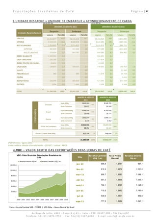 Exportações Brasileiras de Café                                                                                                                                                                                            P á g i n a  | 4 
      

     3.UNIDADE DESPACHO x UNIDADE DE EMBARQUE e ACONDICIONAMENTO DE CARGA 
                                                  sacas 60 Kg                                                                                    sacas 60 Kg
                                                                              JANEIRO A AGOSTO 2011                                                                         JANEIRO A AGOSTO 2010

                                                                Despacho                                  Embarque                                            Despacho                                     Embarque
              Unidades Receita Federal
                                                          volume                 Part.(%)           volume                  Part.(%)                    volume                 Part.(%)              volume                 Part.(%)
            SANTOS                                          
                                                           14.812.277                69,6          
                                                                                                  16.338.218                      76,7                    
                                                                                                                                                         13.465.409                  68,5          
                                                                                                                                                                                                  14.651.898                      74,5
            VITORIA                                           3.534.145              16,6            3.288.018                    15,4                      2.645.186                13,5            2.469.046                    12,6
            RIO DE JANEIRO                                    1.054.893               5,0            1.214.833                       5,7                    1.824.474                   9,3            1.888.715                    9,6
                    SEPETIBA                                     481.939              2,3               551.046                      2,6                       977.389                  5,0            1.033.814                    5,3
                    RIO DE JANEIRO                               572.954              2,7               663.787                      3,1                       847.085                  4,3               854.901                   4,3
            REDEX GUAXUPÉ                                     1.103.553               5,2                            
                                                                                                                    ‐                
                                                                                                                                    ‐                          841.692                  4,3                           
                                                                                                                                                                                                                     ‐               
                                                                                                                                                                                                                                    ‐
            EADI VARGINHA                                        232.165              1,1                            
                                                                                                                    ‐                
                                                                                                                                    ‐                          227.624                  1,2                           
                                                                                                                                                                                                                     ‐               
                                                                                                                                                                                                                                    ‐
            REDEX POÇOS DE CALDAS                                   
                                                                   84.816             0,4                            
                                                                                                                    ‐                
                                                                                                                                    ‐                             
                                                                                                                                                                 63.180                 0,3                           
                                                                                                                                                                                                                     ‐               
                                                                                                                                                                                                                                    ‐
            SALVADOR                                             140.037              0,7               140.037                      0,7                       148.261                  0,8               192.414                   1,0
            SUAPE                                                         ‐           0,0                        ‐                   0,0                                ‐               0,0                  
                                                                                                                                                                                                            22.369                  0,1
            PARANAGUÁ                                                    380          0,0                       680                  0,0                          
                                                                                                                                                                 11.279                 0,1                  
                                                                                                                                                                                                            14.159                  0,1
            PECÉM                                                         ‐           0,0                        ‐                   0,0                                ‐               0,0                    1.614                0,0
            RODOVIÁRIO                                           325.449              1,5               305.929                      1,4                       423.442                  2,2               411.164                   2,1
            OUTROS                                                    1.394           0,0                    1.394                   0,0                            6.100               0,0                    5.268                0,0


            TOTAL                                           
                                                           21.289.109                100,0            
                                                                                                     21.289.109                 100,0                     
                                                                                                                                                         19.656.647                100,0               
                                                                                                                                                                                                      19.656.647                100,0


                                                                                                                        JANEIRO A AGOSTO                           JANEIRO A AGOSTO      
                                                                                                                              2011                                       2010
                                                                                     Sacas 60Kg                                   
                                                                                                                                 9.849.361                                     
                                                                                                                                                                              8.568.785
                                                      Ensacado                                                                                   46%                                          44%
                                                                                     Qtde.Container                                    29.812                                       26.388
                                  CONTAINERS




                                                                                     Equiv.Sacas 60Kg                             
                                                                                                                                 9.064.300                                     
                                                                                                                                                                              8.740.046
                                                        Granel                                                                                   43%                                          44%
                                                                                     Qtde.Container                                    25.600                                       24.215

                                                                                     Equiv.Sacas 60Kg                             
                                                                                                                                 1.952.244                                     
                                                                                                                                                                              1.899.117
                                                        Outros                                                                                    9%                                          10%
                                                                                     Qtde.Container                                      4.339                                        4.962

                                                                                     Sacas 60Kg                                20.865.905                                   19.207.948
                                                TOTAL Em Containers                                                                              98%                                          98%
                                                                                     Qtde.Container                                    59.751                                       55.564


                                       Outras (*) Equiv.Sacas 60Kg                                                                   423.204         2%                           448.699       2%


                                       TOTAL                                                                                  21.289.109 100%                               19.656.647 100%
(*) Preliminar / agosto 2011 
Fonte: arábica, robusta e torrado/moído – CECAFÉ  /  solúvel ‐ ABICS 

     4.VBE – VALOR BRUTO DAS EXPORTAÇÕES BRASILEIRAS DE CAFÉ 
            VBE - Valor Bruto das Exportações Brasileiras de                                                                                 Receita Cambial                         Taxa Média                          Receita Interna
                                  Café                                                                                  Mês
                                                                                                                                                US$ / mi                               Mensal                                R$ mi
               Receita Interna  R$ mi           Receita Cambial US$ / mi
  12.000,0 
                                                                                                                   jan-11                                              595,6                       1,6741                                  997,1


  10.000,0 
                                                                                                                   fev-11                                              618,5                       1,6672                                 1.031,2


   8.000,0 
                                                                                                                  mar-11                                               656,7                       1,6583                                 1.089,1


   6.000,0 
                                                                                                                   abr-11                                              691,0                       1,5856                                 1.095,7


   4.000,0                                                                                                         mai-11                                              709,1                       1,6127                                 1.143,5


   2.000,0                                                                                                         jun-11                                              719,5                       1,5862                                 1.141,4


        ‐                                                                                                           jul-11                                             539,0                       1,5631                                  842,5
            2000 2001 2002 2003 2004 2005 2006 2007 2008 2009 2010
                                                                                                                   ago-11                                              777,5                       1,5962                                 1.241,1


 Fonte: Receita Cambial US$ ‐ CECAFÉ  /  US$ Dólar – Banco Central do Brasil

                            Av.Nove de Julho, 4865 – Torre A cj.61 – Itaim – CEP: 01407‐200 – São Paulo/SP  
                       Telefone: 55+(11) 3079‐3755  ‐  Fax: 55+(11) 3167‐4060  ‐  E‐mail: cecafe@cecafe.com.br 
 