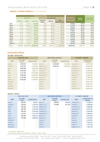 Exportações Brasileiras de Café                                                                                                                             P á g i n a  | 3 
  
    MENSAIS – ÚLTIMOS 12 MESES (SET/11 a AGO/12)

                                                    Volume (sacas 60 Kg)
                                                                                                                         Exportações
                               Café Verde                                         Industrializado                                                  Receita       Preço Médio
                                                                                                                        Totais de Café
                                                                                                                                                   US$ Mil       (US$ / saca)
                                                               Torrado &                              Total             (sacas 60Kg)
                 Robusta           Arábica      Total Verde                         Solúvel
                                                                Moído                             Industrializado
   set-11            224.807        2.398.749      2.623.556              4.892         307.635            312.527               2.936.083             828.148          282,06
   out-11            236.160        2.692.803      2.928.963              6.085         240.739            246.824               3.175.787             897.070          282,47
   nov-11            147.576        2.603.802      2.751.378              4.033         286.695            290.728               3.042.106             847.307          278,53
   dez-11             76.005        2.534.438      2.610.443              6.223         392.807            399.030               3.009.473             825.872          274,42
   jan-12             37.419        1.898.550      1.935.969              3.228         200.450            203.678               2.139.647             582.831          272,40
   fev-12             53.061        1.930.080      1.983.141              4.156         236.447            240.603               2.223.744             578.647          260,21
   mar-12             79.136        1.924.435      2.003.571              4.689         252.235            256.924               2.260.495             565.280          250,07
   abr-12             19.931        1.734.228      1.754.159              3.136         246.970            250.106               2.004.265             488.180          243,57
   mai-12             89.085        1.725.718      1.814.803              3.045         294.261            297.306               2.112.109             489.304          231,67
   jun-12            185.485        1.475.471      1.660.956              1.762         241.979            243.741               1.904.697             413.461          217,07
   jul-12            174.326        1.678.692      1.853.018              4.098         265.173            269.271               2.122.289             438.490          206,61
   ago-12 (*)        227.117        1.979.002      2.206.119              3.678         312.738            316.416               2.522.535             512.689          203,24

  TOTAL          1.550.108     24.575.968       26.126.076          49.025          3.278.129           3.327.154          29.453.230               7.467.279          253,53




ACUMULADO 12 MESES 
VOLUME - SACAS 60 Kg
                  ANO CIVIL 2012                                                  ANO SAFRA 2012/2013                                        ÚLTIMOS 12 MESES
                    VOLUME                                                                VOLUME                                                              ACUMULADO
        MÊS                             ACUMULADO                     MÊS                                  ACUMULADO                         MÊS
                     TOTAL                                                                 TOTAL                                                               12 MESES
Janeiro               2.139.647                  2.139.647 julho-12                        2.122.289                 2.122.289      setembro-11                  34.373.289
Fevereiro             2.223.744                  4.363.391 agosto-12 (*)                   2.522.535                 4.644.824      outubro-11                   34.058.528
Março                 2.260.495                  6.623.886 setembro-12                              -                      -        novembro-11                  33.924.763
Abril                 2.004.265                  8.628.151 outubro-12                               -                      -        dezembro-11                  33.509.448
Maio                  2.112.109                 10.740.260 novembro-12                              -                      -        janeiro-12                   32.853.298
Junho                 1.904.697                 12.644.957 dezembro-12                              -                      -        fevereiro-12                 32.358.971
Julho                 2.122.289                 14.767.246 janeiro-13                               -                      -        março-12                     31.888.126
Agosto (*)            2.522.535                 17.289.781 fevereiro-13                             -                      -        abril-12                     31.147.710
Setembro                       -                        -      março-13                             -                      -        maio-12                      30.617.483
Outubro                        -                        -      abril-13                             -                      -        junho-12                     29.792.175
Novembro                       -                        -      maio-13                              -                      -        julho-12                     29.851.727
Dezembro                       -                        -      junho-13                             -                      -        agosto-12 (*)                29.453.230



RECEITA - US$ Mil
                  ANO CIVIL 2012                                                  ANO SAFRA 2012/2013                                        ÚLTIMOS 12 MESES
                    VOLUME                                                                VOLUME                                                             ACUMULADO 12
        MÊS                             ACUMULADO                     MÊS                                  ACUMULADO                         MÊS
                     TOTAL                                                                 TOTAL                                                                MESES
Janeiro                 582.831                    582.831 julho-12                           438.490                 438.490       setembro-11                   8.128.012
Fevereiro               578.647                  1.161.478 agosto-12 (*)                      512.689                 951.180       outubro-11                    8.369.404
Março                   565.280                  1.726.758 setembro-12                              -                      -        novembro-11                   8.596.260
Abril                   488.180                  2.214.938 outubro-12                               -                      -        dezembro-11                   8.721.461
Maio                    489.304                  2.704.242 novembro-12                              -                      -        janeiro-12                    8.708.354
Junho                   413.461                  3.117.703 dezembro-12                              -                      -        fevereiro-12                  8.668.273
Julho                   438.490                  3.556.193 janeiro-13                               -                      -        março-12                      8.576.919
Agosto (*)              512.689                  4.068.883 fevereiro-13                             -                      -        abril-12                      8.373.891
Setembro                       -                        -      março-13                             -                      -        maio-12                       8.153.951
Outubro                        -                        -      abril-13                             -                      -        junho-12                      7.847.591
Novembro                       -                        -      maio-13                              -                      -        julho-12                      7.747.146
Dezembro                       -                        -      junho-13                             -                      -        agosto-12 (*)                 7.467.279


 (*) Preliminar / agosto 2012 
 Fonte: arábica, robusta e torrado/moído – CECAFÉ  /  solúvel ‐ ABICS 

                     Av.Nove de Julho, 4865 – Torre A cj.61 – Itaim – CEP: 01407‐200 – São Paulo/SP  
                Telefone: 55+(11) 3079‐3755  ‐  Fax: 55+(11) 3167‐4060  ‐  E‐mail: cecafe@cecafe.com.br 
 