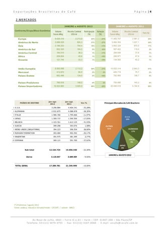 Exportações Brasileiras de Café                                                                                                                P á g i n a  | 4 
 
   2.MERCADOS 
                                                            JANEIRO a AGOSTO 2012                                         JANEIRO a AGOSTO 2011

  Continente/Grupo/Bloco Econômico             Volume         Receita Cambial       Participação   Variação           Volume         Receita Cambial
                                                                                                                                                          Part.(%)
                                             Sacas 60kg          US$ mi                  (%)         (%)            Sacas 60kg          US$ mi

     Europa                                    9.028.316                 2.213,8             52%       -21%         11.485.707                2.981,3           54%

     América do Norte                          3.698.529                   824,3             21%       -27%          5.062.353                1.227,1           24%

     Ásia                                      3.196.253                   754,4             18%       -11%          3.602.324                 870,0            17%

     América do Sul                               852.320                  164,2             5%         43%             597.402                119,0             3%

     América Central                              184.015                   38,2             1%        -11%             206.649                    37,6          1%

     África                                       208.604                   40,6             1%        -19%             256.971                    47,8          1%

     Oceania                                      121.744                   33,3             1%        -10%             134.593                    40,2          1%




     União Européia                            8.593.098                 2.113,2             50%       -21%         10.932.314                2.843,3           51%

     Mercosul                                     412.872                   80,5             2%          2%             405.719                    75,7          2%

     Países Árabes                                662.496                  134,0             4%        -16%             792.665                148,7             4%



     Países Produtores                            766.916                  148,0             4%          2%             750.480                140,2             4%

     Países Importadores                      16.522.865                 3.920,9             96%       -20%         20.595.519                5.182,8           96%




                                        jan-ago             jan-ago
       PAÍSES DE DESTINO                                                      Var.%                           Principais Mercados do Café Brasileiro
                                          2012                2011

1 E.U.A.                                   3.290.884           4.404.141           -25,28%

2 ALEMANHA                                 2.931.875           4.088.878           -28,30%

3 ITALIA                                   1.580.766           1.795.666           -11,97%
                                                                                                                                     E.U.A.
4 JAPAO                                    1.309.737           1.590.504           -17,65%                                            19%
5 BELGICA                                  1.103.761           1.612.125           -31,53%

6 SUECIA                                     399.298            393.076             1,58%                      OUTROS
7 REINO UNIDO (INGLATERRA)                   394.223            306.554            28,60%                       41%                      ALEMANHA
                                                                                                                                            17%
8 RUSSIAN FEDERATION                         393.084            492.392            -20,17%

9 ARGENTINA                                  391.975            381.394             2,77%

10 ESPANHA                                   369.121            591.700            -37,62%                                                ITALIA
                                                                                                                                            9%
                                                                                                                                 JAPAO
                                                                                                                                   8%
              Sub-total                 12.164.724           15.656.430            -22,30%
                                                                                                                BELGICA
                                                                                                                  6%
                                                                                                                  JANEIRO a AGOSTO 2012
               Outros                      5.125.057          5.689.569            -9,92%




  TOTAL GERAL                           17.289.781           21.345.999            -19,00%




 (*) Preliminar / agosto 2012 
 Fonte: arábica, robusta e torrado/moído – CECAFÉ  /  solúvel ‐ ABICS 




                    Av.Nove de Julho, 4865 – Torre A cj.61 – Itaim – CEP: 01407‐200 – São Paulo/SP  
               Telefone: 55+(11) 3079‐3755  ‐  Fax: 55+(11) 3167‐4060  ‐  E‐mail: cecafe@cecafe.com.br 
 
