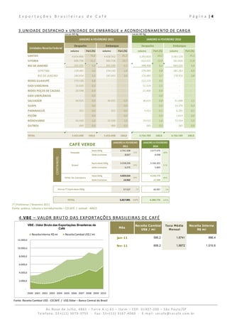 Exportações Brasileiras de Café                                                                                                                                                                                               P á g i n a  | 4 
      

     3.UNIDADE DESPACHO x UNIDADE DE EMBARQUE e ACONDICIONAMENTO DE CARGA 
                                                   sacas 60 Kg                                                                                       sacas 60 Kg

                                                                         JANEIRO A FEVEREIRO 2011                                                                         JANEIRO A FEVEREIRO 2010

                                                                 Despacho                                Embarque                                                 Despacho                                      Embarque
                 Unidades Receita Federal
                                                           volume               Part.(%)           volume                      Part.(%)                     volume                  Part.(%)              volume              Part.(%)
                SANTOS                                         4.014.906            73,6            4.428.352                        81,2                       3.293.820                  69,2            3.583.129                75,3
                VITORIA                                           606.736           11,1               583.716                       10,7                          614.625                 12,9               561.826               11,8
                RIO DE JANEIRO                                    322.335            5,9               341.195                          6,3                        448.490                   9,4               464.235                9,8
                        SEPETIBA                                  139.481            2,6               154.142                          2,8                        274.005                   5,8               285.263                6,0
                        RIO DE JANEIRO                            182.854            3,4               187.053                          3,4                        174.485                   3,7               178.972                3,8
                REDEX GUAXUPÉ                                     370.138            6,8                            
                                                                                                                   ‐                    
                                                                                                                                       ‐                           212.215                   4,5                           
                                                                                                                                                                                                                          ‐            
                                                                                                                                                                                                                                      ‐
                EADI VARGINHA                                        
                                                                    14.630           0,3                            
                                                                                                                   ‐                    
                                                                                                                                       ‐                              
                                                                                                                                                                     51.319                  1,1                           
                                                                                                                                                                                                                          ‐            
                                                                                                                                                                                                                                      ‐
                REDEX POÇOS DE CALDAS                                
                                                                    20.598           0,4                            
                                                                                                                   ‐                    
                                                                                                                                       ‐                              
                                                                                                                                                                     21.400                  0,4                           
                                                                                                                                                                                                                          ‐            
                                                                                                                                                                                                                                      ‐
                EADI UBERLÂNDIA                                            ‐         0,0                            
                                                                                                                   ‐                    
                                                                                                                                       ‐                                    ‐                0,0                           
                                                                                                                                                                                                                          ‐            
                                                                                                                                                                                                                                      ‐
                SALVADOR                                             
                                                                    46.925           0,9                  
                                                                                                         46.925                         0,9                           
                                                                                                                                                                     36.615                  0,8                  
                                                                                                                                                                                                                 51.608               1,1
                SUAPE                                                      ‐         0,0                        ‐                       0,0                                 ‐                0,0                  
                                                                                                                                                                                                                 14.370               0,3
                PARANAGUÁ                                                 321        0,0                       321                      0,0                             3.411                0,1                    6.291             0,1
                PECÉM                                                      ‐         0,0                        ‐                       0,0                                 ‐                0,0                    1.614             0,0
                RODOVIÁRIO                                           
                                                                    56.420           1,0                  
                                                                                                         52.500                         1,0                           
                                                                                                                                                                     74.532                  1,6                  
                                                                                                                                                                                                                 73.354               1,5
                OUTROS                                                    489        0,0                       489                      0,0                                282               0,0                       282            0,0
                                                    ,                                                                                                ,
                TOTAL                                          5.453.498            100,0              5.453.498                   100,0                        4.756.709               100,0                  4.756.709          100,0

                                                                                                                       JANEIRO A FEVEREIRO                           JANEIRO A FEVEREIRO 
                                                          CAFÉ VERDE                                                          2011                                          2010
                                                                                      Sacas 60Kg                                      
                                                                                                                                     2.741.328                                     
                                                                                                                                                                                  2.077.476
                                                            Ensacado                                                                                 55%                                           48%
                                                                                      Qtde.Container                                         8.667                                        6.498
                                      CONTAINERS




                                                                                      Equiv.Sacas 60Kg                                
                                                                                                                                     2.218.226                                     
                                                                                                                                                                                  2.166.303
                                                             Granel                                                                                  44%                                           51%
                                                                                      Qtde.Container                                         6.275                                        5.893


                                                                                      Sacas 60Kg                                      
                                                                                                                                     4.959.554                                     
                                                                                                                                                                                  4.243.779
                                                    TOTAL Em Containers                                                                              99%                                           99%
                                                                                      Qtde.Container                                       14.942                                       12.390


                                           Outras (*) Equiv.Sacas 60Kg                                                                     57.537        1%                             40.997      1%



                                                         TOTAL                                                                      5.017.091 100%                                4.284.776 100%
(*) Preliminar / fevereiro 2011 
Fonte: arábica, robusta e torrado/moído – CECAFÉ  /  solúvel ‐ ABICS 


     4.VBE – VALOR BRUTO DAS EXPORTAÇÕES BRASILEIRAS DE CAFÉ 
              VBE - Valor Bruto das Exportações Brasileiras de                                                                                           Receita Cambial                            Taxa Média                     Receita Interna
                                    Café                                                                                        Mês
                                                                                                                                                            US$ / mi                                  Mensal                           R$ mi
                  Receita Interna  R$ mi            Receita Cambial US$ / mi
                                                                                                                             jan-11                                                 595,2                            1,6741                     996,4
    12.000,0 

                                                                                                                             fev-11                                                 606,2                            1,6672                   1.010,6
    10.000,0 


     8.000,0 


     6.000,0 


     4.000,0 


     2.000,0 


          ‐
              2000 2001 2002 2003 2004 2005 2006 2007 2008 2009 2010

 Fonte: Receita Cambial US$ ‐ CECAFÉ  /  US$ Dólar – Banco Central do Brasil

                             Av.Nove de Julho, 4865 – Torre A cj.61 – Itaim – CEP: 01407‐200 – São Paulo/SP  
                        Telefone: 55+(11) 3079‐3755  ‐  Fax: 55+(11) 3167‐4060  ‐  E‐mail: cecafe@cecafe.com.br 
 