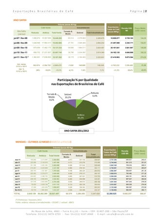 Exportações Brasileiras de Café                                                                                                                     P á g i n a  | 2 
 
ANO‐SAFRA 
                                                           Volume (sacas 60 Kg)
                                     Café Verde                                     Industrializado                       Exportações
                                                                                                                                          Receita US$    Preço Médio
                                                                                                                         Totais de Café
    Ano-Safra                                                      Torrado &                                              (sacas 60Kg)
                                                                                                                                              Mil        (US$ / saca)
                      Robusta          Arábica     Total Verde                      Solúvel      Total Industrializado
    (Jul/Jun)                                                       Moído

jul-07 / fev-08        1.090.672      15.357.530     16.448.202         82.012       2.376.663              2.458.675        18.906.877      2.729.163         144,35

jul-08 / fev-09        1.438.548      17.964.317     19.402.865         47.751       2.046.483              2.094.234        21.497.099      3.330.171         154,91

jul-09 / fev-10         675.059       17.462.175     18.137.234         59.896       1.964.511              2.024.407        20.161.641      3.001.897         148,89

jul-10 / fev-11         856.733       21.231.007     22.087.740         39.798       2.034.597              2.074.395        24.162.135      4.646.869         192,32

jul-11 / fev-12 *      1.360.407      17.836.855     19.197.262         38.178       2.184.463              2.222.641        21.419.903      5.873.364         274,20


   Var. sacas
                        503.674       -3.394.152     -2.890.478         -1.620        149.866                 148.246        -2.742.232      1.226.495           81,88
  11/12 x 10/11
     Var. %
                               59%        -16,0%        -13,1%          -4,1%            7,4%                     7,1%           -11,3%         26,4%           42,6%
  11/12 x 10/11




                                                        Participação % por Qualidade 
                                                   nas Exportações de Brasileiras de Café

                                                                                                      Robusta
                                             Torrado &              Solúvel
                                                                                                       6,4%
                                              Moído                  10,2%
                                               0,2%




                                                                                    Arábica
                                                                                     83,3%




                                                                    ANO‐SAFRA 2011/2012



  MENSAIS – ÚLTIMOS 12 MESES (MAR/11 a FEV/12)

                                                     Volume (sacas 60 Kg)
                                                                                                                      Exportações
                                Café Verde                                       Industrializado                                          Receita        Preço Médio
                                                                                                                     Totais de Café
                                                                  Torrado &                          Total                                US$ Mil        (US$ / saca)
                  Robusta        Arábica         Total Verde                       Solúvel                            (sacas 60Kg)
                                                                    Moído                        Industrializado
 mar-11              190.848         2.213.845      2.404.693           4.913          321.734            326.647           2.731.340         656.631           240,41
 abr-11              322.286         2.145.670      2.467.956           4.711          272.278            276.989           2.744.945         691.215           251,81
 mai-11              351.306         2.052.390      2.403.696           6.808          231.832            238.640           2.642.336         709.234           268,41
 jun-11              414.281         2.033.609      2.447.890           5.960          276.151            282.111           2.730.001         719.813           263,67
 jul-11              265.744         1.531.881      1.797.625           4.748          260.224            264.972           2.062.597         538.957           261,30
 ago-11              322.282         2.318.377      2.640.659           5.040          275.117            280.157           2.920.816         792.482           271,32
 set-11              224.807         2.398.755      2.623.562           4.892          307.831            312.723           2.936.285         828.181           282,05
 out-11              236.160         2.692.803      2.928.963           6.085          240.896            246.981           3.175.944         897.647           282,64
 nov-11              147.576         2.603.860      2.751.436           4.033          286.073            290.106           3.041.542         847.204           278,54
 dez-11               76.005         2.535.738      2.611.743           6.114          392.730            398.844           3.010.587         826.238           274,44
 jan-12               37.099         1.893.838      1.930.937           3.228          199.303            202.531           2.133.468         582.097           272,84
 fev-12 (*)           50.734         1.861.603      1.912.337           4.038          222.289            226.327           2.138.664         560.557           262,11

TOTAL             2.639.128     26.282.369       28.921.497           60.570       3.286.458          3.347.028          32.268.525        8.650.257           268,07


  (*) Preliminar / fevereiro 2012 
  Fonte: arábica, robusta e torrado/moído – CECAFÉ  /  solúvel ‐ ABICS 



                     Av.Nove de Julho, 4865 – Torre A cj.61 – Itaim – CEP: 01407‐200 – São Paulo/SP  
                Telefone: 55+(11) 3079‐3755  ‐  Fax: 55+(11) 3167‐4060  ‐  E‐mail: cecafe@cecafe.com.br 
 