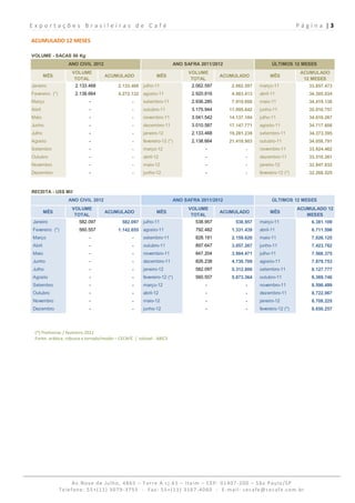 Exportações Brasileiras de Café                                                                                                P á g i n a  | 3 
 
ACUMULADO 12 MESES 

VOLUME - SACAS 60 Kg
                   ANO CIVIL 2012                                        ANO SAFRA 2011/2012                      ÚLTIMOS 12 MESES
                    VOLUME                                                    VOLUME                                            ACUMULADO
        MÊS                         ACUMULADO                  MÊS                          ACUMULADO            MÊS
                     TOTAL                                                     TOTAL                                             12 MESES
Janeiro              2.133.468              2.133.468 julho-11                  2.062.597       2.062.597   março-11                33.857.473
Fevereiro (*)        2.138.664              4.272.132 agosto-11                 2.920.816       4.983.413   abril-11                34.305.034
Março                        -                     -    setembro-11             2.936.285       7.919.698   maio-11                 34.419.138
Abril                        -                     -    outubro-11              3.175.944      11.095.642   junho-11                35.010.757
Maio                         -                     -    novembro-11             3.041.542      14.137.184   julho-11                34.610.267
Junho                        -                     -    dezembro-11             3.010.587      17.147.771   agosto-11               34.717.608
Julho                        -                     -    janeiro-12              2.133.468      19.281.239   setembro-11             34.373.395
Agosto                       -                     -    fevereiro-12 (*)        2.138.664      21.419.903   outubro-11              34.058.791
Setembro                     -                     -    março-12                      -               -     novembro-11             33.924.462
Outubro                      -                     -    abril-12                      -               -     dezembro-11             33.510.261
Novembro                     -                     -    maio-12                       -               -     janeiro-12              32.847.932
Dezembro                     -                     -    junho-12                      -               -     fevereiro-12 (*)        32.268.525



RECEITA - US$ Mil
                   ANO CIVIL 2012                                        ANO SAFRA 2011/2012                      ÚLTIMOS 12 MESES
                    VOLUME                                                    VOLUME                                           ACUMULADO 12
        MÊS                         ACUMULADO                  MÊS                          ACUMULADO            MÊS
                     TOTAL                                                     TOTAL                                              MESES
Janeiro                582.097                582.097 julho-11                   538.957         538.957    março-11                 6.381.109
Fevereiro (*)          560.557              1.142.655 agosto-11                  792.482        1.331.439   abril-11                 6.711.596
Março                        -                     -    setembro-11              828.181        2.159.620   maio-11                  7.026.125
Abril                        -                     -    outubro-11               897.647        3.057.267   junho-11                 7.423.762
Maio                         -                     -    novembro-11              847.204        3.904.471   julho-11                 7.568.375
Junho                        -                     -    dezembro-11              826.238        4.730.709   agosto-11                7.879.753
Julho                        -                     -    janeiro-12               582.097        5.312.806   setembro-11              8.127.777
Agosto                       -                     -    fevereiro-12 (*)         560.557        5.873.364   outubro-11               8.369.746
Setembro                     -                     -    março-12                      -               -     novembro-11              8.596.499
Outubro                      -                     -    abril-12                      -               -     dezembro-11              8.722.067
Novembro                     -                     -    maio-12                       -               -     janeiro-12               8.708.225
Dezembro                     -                     -    junho-12                      -               -     fevereiro-12 (*)         8.650.257




 (*) Preliminar / fevereiro 2012 
 Fonte: arábica, robusta e torrado/moído – CECAFÉ  /  solúvel ‐ ABICS 




                     Av.Nove de Julho, 4865 – Torre A cj.61 – Itaim – CEP: 01407‐200 – São Paulo/SP  
                Telefone: 55+(11) 3079‐3755  ‐  Fax: 55+(11) 3167‐4060  ‐  E‐mail: cecafe@cecafe.com.br 
 