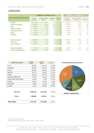 Exportações Brasileiras de Café                                                                                                              P á g i n a  | 4 
   
   2.MERCADOS 

                                                           JANEIRO a FEVEREIRO 2012                                     JANEIRO a FEVEREIRO 2011

   Continente/Grupo/Bloco Econômico              Volume        Receita Cambial       Participação   Variação         Volume        Receita Cambial
                                                                                                                                                        Part.(%)
                                               Sacas 60kg         US$ mi                  (%)         (%)          Sacas 60kg         US$ mi

       Europa                                    2.394.856                  660,1            56%        -21%        3.032.362                  684,5          55%

       América do Norte                            942.446                  245,2            22%        -24%        1.240.043                  277,3          22%

       Ásia                                        729.656                  191,2            17%        -24%            961.256                200,3          17%

       América do Sul                              113.141                   24,6             3%        -32%            165.516                 31,6           3%

       América Central                               13.870                    3,2            0%        -64%             38.652                  6,1           1%

       África                                        41.545                    7,0            1%          4%             39.800                  5,1           1%

       Oceania                                       36.618                  11,3             1%          1%             36.239                  9,6           1%




       União Européia                            2.294.420                  634,8            54%        -21%        2.894.493                  654,2          52%

       Mercosul                                      63.921                  14,7             1%        -24%             84.363                 13,0           2%

       Países Árabes                               147.531                   30,1             3%        -38%            239.150                 37,6           4%



       Países Produtores                             62.418                  13,1             1%        -61%            159.863                 32,7           3%

       Países Importadores                       4.209.714                 1.129,6           99%        -21%        5.354.005                1.181,8          97%




                                           jan-fev             jan-fev
        PAÍSES DE DESTINO                                                            Var.%                     Principais Mercados do Café Brasileiro
                                            2012                2011

1 E.U.A.                                        864.884           1.106.717            -21,85%

2 ALEMANHA                                      828.973           1.123.209            -26,20%

3 ITALIA                                        466.489              540.033           -13,62%
                                                                                                                                      E.U.A.
4 BELGICA                                       341.139              393.687           -13,35%                                         20%
                                                                                                                OUTROS
5 JAPAO                                         330.822              370.596           -10,73%                   34%
6 RUSSIAN FEDERATION                              95.942             129.320           -25,81%

7 REINO UNIDO (INGLATERRA)                        94.608              77.258            22,46%
                                                                                                                                         ALEMANHA
8 SUECIA                                          90.824              87.040             4,35%                                              19%
9 ESLOVENIA                                       78.400              84.320            -7,02%
                                                                                                                JAPAO
10 CANADA                                         74.362             100.266           -25,84%                    8%                ITALIA
                                                                                                                         BELGICA     11%
                                                                                                                           8%

              Sub-total                      3.266.443           4.012.446             -18,59%
                                                                                                                  JANEIRO a FEVEREIRO 2012

                Outros                        1.005.689           1.501.422            -33,02%




  TOTAL GERAL                                4.272.132           5.513.868             -22,52%




   (*) Preliminar / fevereiro 2012 
   Fonte: arábica, robusta e torrado/moído – CECAFÉ  /  solúvel ‐ ABICS 




                      Av.Nove de Julho, 4865 – Torre A cj.61 – Itaim – CEP: 01407‐200 – São Paulo/SP  
                 Telefone: 55+(11) 3079‐3755  ‐  Fax: 55+(11) 3167‐4060  ‐  E‐mail: cecafe@cecafe.com.br 
 
