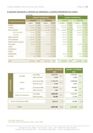Exportações Brasileiras de Café                                                                                                                                                              P á g i n a  | 5 
 
3.UNIDADE DESPACHO x UNIDADE DE EMBARQUE e ACONDICIONAMENTO DE CARGA 
                                        sacas 60 Kg                                                                              sacas 60 Kg
                                                              JANEIRO a FEVEREIRO 2012                                                                 JANEIRO a FEVEREIRO 2011

                                                     Despacho                                 Embarque                                        Despacho                                      Embarque
  Unidades Receita Federal
                                               volume                Part.(%)           volume               Part.(%)                   volume                   Part.(%)             volume                   Part.(%)
 SANTOS                                            2.937.027             68,7            3.402.913                 79,7                     4.035.799                 73,2            4.450.855                      80,7
 VITORIA                                              514.696            12,0               457.859                10,7                        610.886                11,1               586.996                     10,6
 RIO DE JANEIRO                                       311.298             7,3               311.298                  7,3                       335.655                  6,1               355.385                      6,4
                RIO DE JANEIRO                        234.995             5,5               236.435                  5,5                       185.274                  3,4               189.473                      3,4
                SEPETIBA                                76.303            1,8                 74.863                 1,8                       150.381                  2,7               165.912                      3,0
 REDEX GUAXUPÉ                                        255.109             6,0                            
                                                                                                        ‐             
                                                                                                                     ‐                         371.748                  6,7                            
                                                                                                                                                                                                      ‐                 
                                                                                                                                                                                                                       ‐
 EADI VARGINHA                                        124.972             2,9                            
                                                                                                        ‐             
                                                                                                                     ‐                            
                                                                                                                                                 14.630                 0,3                            
                                                                                                                                                                                                      ‐                 
                                                                                                                                                                                                                       ‐
 REDEX POÇOS DE CALDAS                                   
                                                        27.368            0,6                            
                                                                                                        ‐             
                                                                                                                     ‐                            
                                                                                                                                                 20.598                 0,4                            
                                                                                                                                                                                                      ‐                 
                                                                                                                                                                                                                       ‐
 SALVADOR                                                
                                                        44.332            1,0                  
                                                                                              44.332                                              
                                                                                                                                                 55.105                 1,0                  
                                                                                                                                                                                            55.105                     1,0
 SUAPE                                                         ‐          0,0                        ‐               0,0                                ‐               0,0                        ‐                   0,0
 PARANAGUÁ                                                     ‐          0,0                        ‐               0,0                                ‐               0,0                        ‐                   0,0
 PECÉM                                                         ‐          0,0                        ‐               0,0                                ‐               0,0                        ‐                   0,0
 RODOVIÁRIO                                              
                                                        57.236            1,3                  
                                                                                              55.558                 1,3                          
                                                                                                                                                 68.506                 1,2                  
                                                                                                                                                                                            64.586                     1,2
 OUTROS                                                          
                                                                94        0,0                       172              0,0                               941              0,0                       941                  0,0


 TOTAL                                             4.272.132             100,0              4.272.132               
                                                                                                                   99,0                     5.513.868                100,0                5.513.868                100,0




                                                                                                   JANEIRO a FEVEREIRO                                      JANEIRO a FEVEREIRO 
                                                                                                          2012                                                     2011
                                                              Sacas 60Kg                                        
                                                                                                               2.056.232                                                   
                                                                                                                                                                          2.765.647
                            Ensacado                                                                                                  48%                                                         50%
                                                              Qtde.Container                                           5.298                                                      8.706
   CONTAINERS




                                                              Equiv.Sacas 60Kg                                  
                                                                                                               1.742.275                                                   
                                                                                                                                                                          2.240.336
                             Granel                                                                                                   41%                                                         41%
                                                              Qtde.Container                                           4.196                                                      6.357

                                                              Equiv.Sacas 60Kg                                       85.078                                                   414.857
                            Outros                                                                                                     2%                                                          8%
                                                              Qtde.Container                                               686                                                        905

                                                              Sacas 60Kg                                        
                                                                                                               3.883.585                                                   
                                                                                                                                                                          5.420.840
                   TOTAL Em Containers                                                                                                91%                                                         98%
                                                              Qtde.Container                                         10.180                                                     15.968


        Outras (*) Equiv.Sacas 60Kg                                                                                388.547                 9%                                   93.028                    2%


                      TOTAL                                                                                    4.272.132 100%                                            5.513.868 100%




 (*) Preliminar / fevereiro 2012 
 Fonte: arábica, robusta e torrado/moído – CECAFÉ  /  solúvel ‐ ABICS 



                        Av.Nove de Julho, 4865 – Torre A cj.61 – Itaim – CEP: 01407‐200 – São Paulo/SP  
                   Telefone: 55+(11) 3079‐3755  ‐  Fax: 55+(11) 3167‐4060  ‐  E‐mail: cecafe@cecafe.com.br 
 
