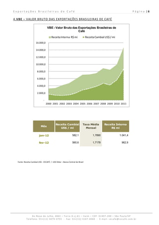 Exportações Brasileiras de Café                                                                                      P á g i n a  | 6 
 
4.VBE – VALOR BRUTO DAS EXPORTAÇÕES BRASILEIRAS DE CAFÉ 

                                   VBE - Valor Bruto das Exportações Brasileiras de
                                                         Café
                                        Receita Interna  R$ mi                  Receita Cambial US$ / mi
                      16.000,0 

                      14.000,0 

                      12.000,0 

                      10.000,0 

                        8.000,0 

                        6.000,0 

                        4.000,0 

                        2.000,0 

                               ‐
                                   2000 2001 2002 2003 2004 2005 2006 2007 2008 2009 2010 2011




                                             Receita Cambial                Taxa Média         Receita Interna
                            Mês
                                                US$ / mi                      Mensal               R$ mi

                          jan-12                                582,1                 1,7890               1.041,4

                          fev-12                                560,6                 1,7178                962,9




  Fonte: Receita Cambial US$ ‐ CECAFÉ  /  US$ Dólar – Banco Central do Brasil




                Av.Nove de Julho, 4865 – Torre A cj.61 – Itaim – CEP: 01407‐200 – São Paulo/SP  
           Telefone: 55+(11) 3079‐3755  ‐  Fax: 55+(11) 3167‐4060  ‐  E‐mail: cecafe@cecafe.com.br 
 