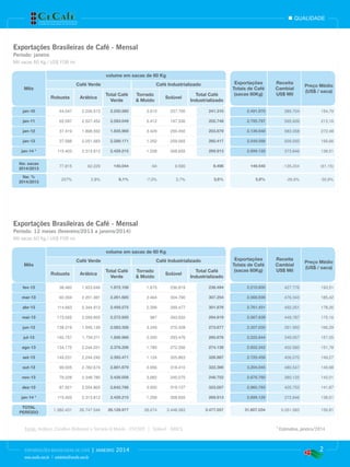 qualidade

Exportações Brasileiras de Café - Mensal
Período: janeiro
Mil sacas 60 Kg / US$ FOB mi
volume em sacas de 60 Kg
Café Verde

Mês
Robusta

Arábica

Café Industrializado
Total Café
Verde

Torrado
& Moído

Solúvel

Total Café
Industrializado

Exportações
Totais de Café
(sacas 60Kg)

Receita
Cambial
US$ Mil

Preço Médio
(US$ / saca)

jan-10

44.047

2.206.513

2.250.560

3.610

237.700

241.310

2.491.870

385.704

154,79

jan-11

65.597

2.527.452

2.593.049

5.412

197.336

202.748

2.795.797

595.939

213,16

jan-12

37.419

1.898.550

1.935.969

3.429

200.450

203.879

2.139.848

583.058

272,48

jan-13

37.588

2.251.583

2.289.171

1.352

259.065

260.417

2.549.588

509.050

199,66

jan-14 *

115.403

2.313.812

2.429.215

1.258

268.655

269.913

2.699.128

373.846

138,51

Var. sacas
2014/2013

77.815

62.229

140.044

-94

9.590

9.496

149.540

-135.204

(61,15)

Var. %
2014/2013

207%

2,8%

6,1%

-7,0%

3,7%

3,6%

5,9%

-26,6%

-30,6%

Exportações Brasileiras de Café - Mensal
Período: 12 meses (fevereiro/2013 a janeiro/2014)
Mil sacas 60 Kg / US$ FOB mi
volume em sacas de 60 Kg
Café Verde

Mês
Robusta

Arábica

Café Industrializado
Total Café
Verde

Torrado
& Moído

Solúvel

Total Café
Industrializado

Exportações
Totais de Café
(sacas 60Kg)

Receita
Cambial
US$ Mil

Preço Médio
(US$ / saca)

fev-13

38.460

1.933.646

1.972.106

1.675

236.819

238.494

2.210.600

427.776

193,51

mar-13

60.304

2.201.381

2.261.685

2.464

304.790

307.254

2.568.939

476.343

185,42

abr-13

114.663

2.344.912

2.459.575

2.399

299.477

301.876

2.761.451

492.251

178,26

mai-13

173.065

2.099.855

2.272.920

987

293.932

294.919

2.567.839

449.787

175,16

jun-13

138.219

1.945.139

2.083.358

3.249

270.428

273.677

2.357.035

391.950

166,29

jul-13

192.757

1.734.211

1.926.968

2.200

293.476

295.676

2.222.644

349.057

157,05

ago-13

134.175

2.244.031

2.378.206

1.780

272.356

274.136

2.652.342

402.580

151,78

set-13

149.231

2.244.240

2.393.471

1.124

325.863

326.987

2.720.458

406.070

149,27

out-13

99.005

2.782.674

2.881.679

3.956

318.410

322.366

3.204.045

480.547

149,98

nov-13

79.228

2.348.780

2.428.008

3.682

245.070

248.752

2.676.760

380.122

142,01

dez-13

87.921

2.554.865

2.642.786

3.900

319.107

323.007

2.965.793

420.753

141,87

jan-14 *

115.403

2.313.812

2.429.215

1.258

268.655

269.913

2.699.128

373.846

138,51

1.382.431

26.747.546

28.129.977

28.674

3.448.383

3.477.057

31.607.034

5.051.083

159,81

TOTAL
PERÍODO

Fonte: Arábica, Conillon (Robusta) e Torrado & Moído - CECAFÉ | Solúvel - ABICS

EXPORTAÇÕES BRASILEIRAS DE CAFÉ

www.cecafe.com.br | estatistica@cecafe.com.br

|

janeiro

2014

* Estimativa, janeiro/2014

2

 