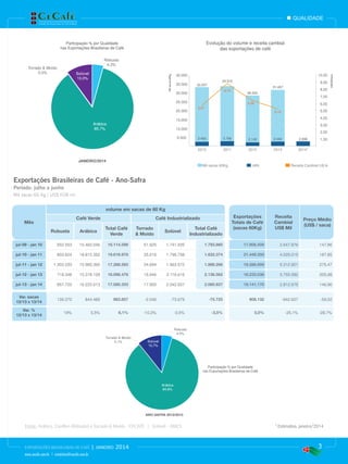 qualidade

Evolução do volume e receita cambial
das exportações de café

Participação % por Qualidade
nas Exportações Brasileiras de Café

Mil sacas 60Kg

Solúvel
10,0%

10,00

40.000
35.000

33.037

33.510
8,72

30.000
25.000
20.000

9,00
31.457

8,00

28.333

7,00

6,36

6,00

5,67

5,00

5,19

4,00

15.000

Arábica
85,7%

3,00

10.000
5.000

US$ Bilhões

Robusta
4,3%

Torrado & Moído
0,0%

2,00
2.492

2.796

2.140

2.550

2.699

2010

2011

2012

2013

2014*

1,00

JANEIRO/2014
Mil sacas 60Kg

JAN

Receita Cambial U$ bi

Exportações Brasileiras de Café - Ano-Safra
Período: julho a junho
Mil sacas 60 Kg / US$ FOB mi
volume em sacas de 60 Kg
Café Verde

Mês
Robusta

Arábica

Café Industrializado
Total Café
Verde

Torrado
& Moído

Solúvel

Total Café
Industrializado

Exportações
Totais de Café
(sacas 60Kg)

Receita
Cambial
US$ Mil

Preço Médio
(US$ / saca)

jul-09 - jan 10

652.553

15.462.046

16.114.599

51.925

1.741.935

1.793.860

17.908.459

2.647.876

147,86

jul-10 - jan 11

803.624

18.813.352

19.616.976

35.616

1.796.758

1.832.374

21.449.350

4.029.215

187,85

jul-11 - jan 12

1.303.233

15.985.360

17.288.593

34.694

1.963.572

1.998.266

19.286.859

5.312.901

275,47

jul-12 - jan 13

718.348

15.378.128

16.096.476

19.946

2.116.616

2.136.562

18.233.038

3.755.582

205,98

jul-13 - jan 14

857.720

16.222.613

17.080.333

17.900

2.042.937

2.060.837

19.141.170

2.812.975

146,96

Var. sacas
12/13 x 13/14

139.372

844.485

983.857

-2.046

-73.679

-75.725

908.132

-942.607

-59,02

Var. %
12/13 x 13/14

19%

5,5%

6,1%

-10,3%

-3,5%

-3,5%

5,0%

-25,1%

-28,7%

Robusta
4,5%
Torrado & Moído
0,1%

Solúvel
10,7%

Participação % por Qualidade
nas Exportações Brasileiras de Café

Arábica
84,8%

ANO-SAFRA 2013/2014

Fonte: Arábica, Conillon (Robusta) e Torrado & Moído - CECAFÉ | Solúvel - ABICS

EXPORTAÇÕES BRASILEIRAS DE CAFÉ

www.cecafe.com.br | estatistica@cecafe.com.br

|

janeiro

2014

* Estimativa, janeiro/2014

3

 