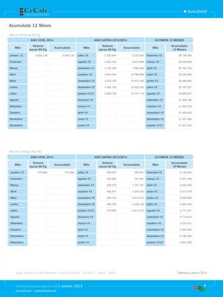 qualidade

Acumulado 12 Meses
Volume Mil sacas 60 Kg
ANO CIVIL 2014
Mês
Janeiro (*)

Volume
sacas 60 Kg

ANO SAFRA 2013/2014
Acumulado

Volume
sacas 60 Kg

Mês

ÚLTIMOS 12 MESES

Acumulado

Mês

Acumulado
12 Meses

julho-13

2.222.644

2.222.644

fevereiro-13

28.728.784

-

agosto-13

2.652.342

4.874.986

março-13

29.036.604

-

-

setembro-13

2.720.458

7.595.444

abril-13

29.792.703

Abril

-

-

outubro-13

3.204.045

10.799.489

maio-13

30.248.390

Maio

-

-

novembro-13

2.676.760

13.476.249

junho-13

30.698.902

Junho

-

-

dezembro-13

2.965.793

16.442.042

julho-13

30.797.337

Julho

-

-

janeiro-14 (*)

2.699.128

19.141.170

agosto-13

30.850.057

Agosto

-

-

fevereiro-14

-

-

setembro-13

31.308.780

Setembro

-

-

março-14

-

-

outubro-13

31.593.726

Outubro

-

-

abril-14

-

-

novembro-13

31.426.635

Novembro

-

-

maio-14

-

-

dezembro-13

31.457.494

Dezembro

-

-

junho-14

-

-

janeiro-14 (*)

31.607.034

2.699.128

2.699.128

Fevereiro

-

Março

Receita Cambial US$ Mil
ANO CIVIL 2014
Mês
Janeiro (*)

Volume
sacas 60 Kg

ANO SAFRA 2013/2014
Acumulado

Mês

Volume
sacas 60 Kg

ÚLTIMOS 12 MESES

Acumulado

Mês

Acumulado
12 Meses

julho-13

349.057

349.057

fevereiro-13

6.139.900

-

agosto-13

402.580

751.637

março-13

6.051.035

-

-

setembro-13

406.070

1.157.707

abril-13

6.055.009

Abril

-

-

outubro-13

480.547

1.638.253

maio-13

6.015.478

Maio

-

-

novembro-13

380.122

2.018.376

junho-13

5.993.690

Junho

-

-

dezembro-13

420.753

2.439.129

julho-13

5.903.454

Julho

-

-

janeiro-14 (*)

373.846

2.812.975

agosto-13

5.777.021

Agosto

-

-

fevereiro-14

-

-

setembro-13

5.714.874

Setembro

-

-

março-14

-

-

outubro-13

5.578.431

Outubro

-

-

abril-14

-

-

novembro-13

5.363.460

Novembro

-

-

maio-14

-

-

dezembro-13

5.186.286

Dezembro

-

-

junho-14

-

-

janeiro-14 (*)

5.051.083

373.846

373.846

Fevereiro

-

Março

Fonte: Arábica, Conillon (Robusta) e Torrado & Moído - CECAFÉ | Solúvel - ABICS

EXPORTAÇÕES BRASILEIRAS DE CAFÉ

www.cecafe.com.br | estatistica@cecafe.com.br

|

janeiro

2014

* Estimativa, janeiro/2014

4

 