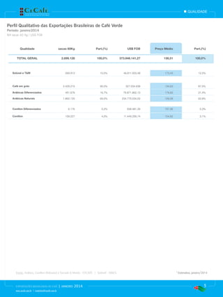 qualidade

Perfil Qualitativo das Exportações Brasileiras de Café Verde
Período: janeiro/2014
Mil sacas 60 Kg / US$ FOB

Qualidade

sacas 60Kg

Part.(%)

US$ FOB

Preço Médio

Part.(%)

2.699.128

100,0%

373.846.141,27

138,51

100,0%

269.913

10,0%

46.811.503,48

173,43

12,5%

2.429.215

90,0%

327.034.638

134,63

87,5%

451.679

16,7%

79.871.862,13

176,83

21,4%

1.862.133

69,0%

234.775.034,53

126,08

62,8%

6.176

0,2%

938.481,39

151,96

0,3%

109.227

4,0%

11.449.259,74

104,82

3,1%

TOTAL GERAL

Solúvel e T&M

Café em grão
Arábicas Diferenciados
Arábicas Naturais

Conillon Diferenciados
Conillon

Fonte: Arábica, Conillon (Robusta) e Torrado & Moído - CECAFÉ | Solúvel - ABICS

EXPORTAÇÕES BRASILEIRAS DE CAFÉ

www.cecafe.com.br | estatistica@cecafe.com.br

|

janeiro

2014

* Estimativa, janeiro/2014

5

 